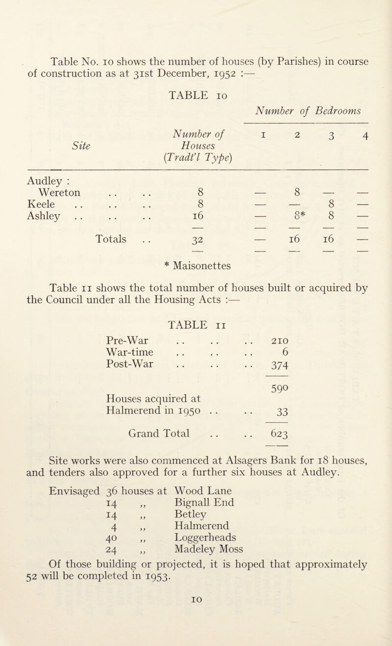 Table No. io shows the number of houses (by Parishes) in course of construction as at 31st December, 1952 :— TABLE 10 Number of Bedrooms Number of 1234 Site Houses (Tradt’l Type) Audley : Wereton Keele Ashley 8 — 8 — — 8 — — 8 — 16 — 8* 8 — Totals 32 — 16 16 * Maisonettes Table 11 shows the total number of houses built or acquired by the Council under all the Housing Acts TABLE 11 Pre-War . . . . . . 210 War-time . . . . . . 6 Post-War . . . . . . 374 Houses acquired at Halmerend in 1950 . . . . 33 Grand Total .. . . 623 Site works were also commenced at Alsagers Bank for 18 houses, and tenders also approved for a further six houses at Audley. Envisaged 36 houses at Wood Lane 14 Bignall End 14 Betley 4 Halmerend 40 Loggerheads 24 Madeley Moss Of those building or projected, it is hoped that approximately 52 will be completed in 1953.