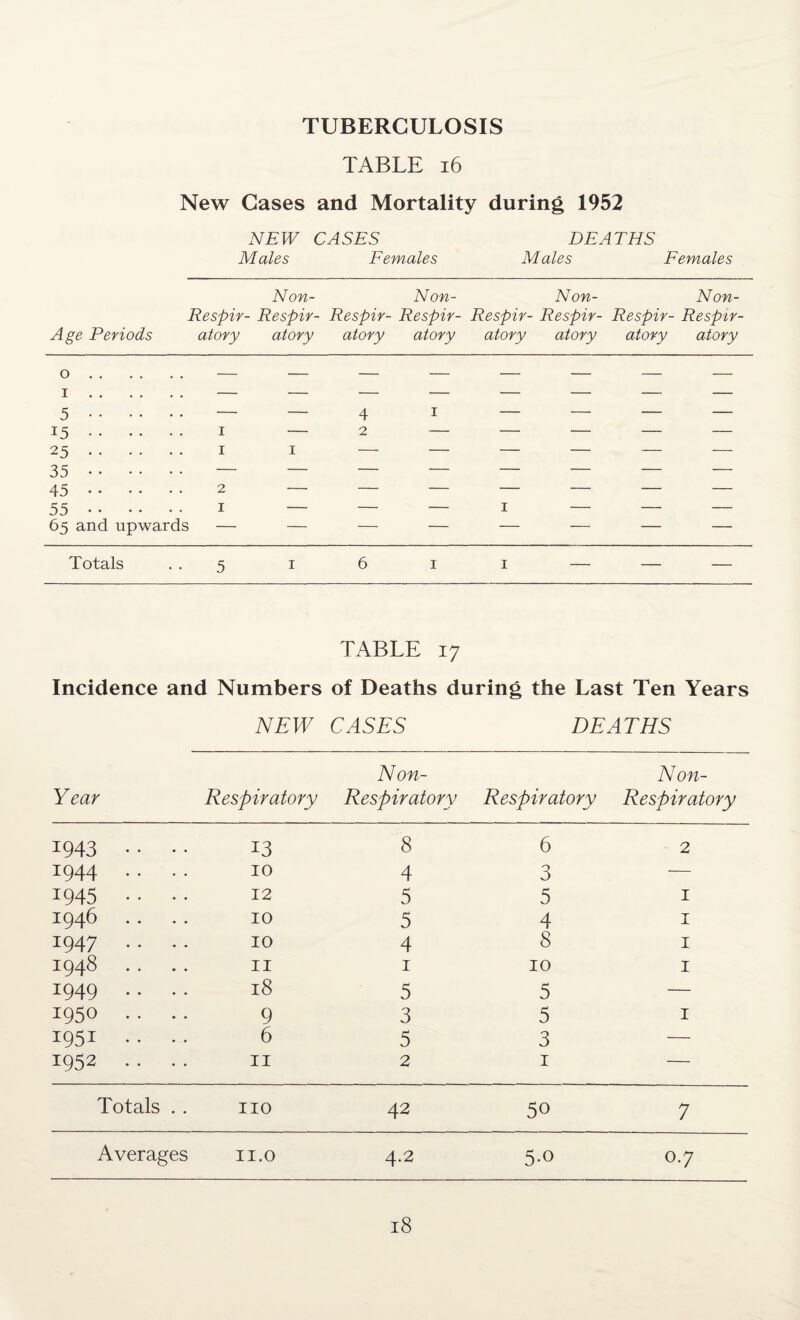 TUBERCULOSIS TABLE 16 New Cases and Mortality during 1952 NEW CASES DEATHS Males Females Males Females Non- Non- Non- Non- Respir- Respir- Respir- Respir- Respir- Respir- Respir- Respir- Periods atory atory atory atory atory atory atory atory o. i. 5. i5. 25. 35. 45. 55. 1 — 1 1 4 1 2 — — — — — 2 — 1 — — — 1 — — — 65 and upwards - - - - - - - - Totals 5 1 6 1 1 — — — TABLE 17 Incidence and Numbers of Deaths during the Last Ten Years NEW CASES DEATHS Non- Non- Year Respiratory Respiratory Respiratory Respiratory 1943 . . . . 13 8 6 2 1944 . . . . 10 4 3 — 1945 .. .. 12 5 5 1 1946 .. .. 10 5 4 1 1947 .. .. 10 4 8 1 1948 .. .. 11 1 10 1 1949 .. . . 18 5 5 — 1950 .. .. 9 3 5 1 1951 .. .. 6 5 3 — 1952 .. .. 11 2 1 — Totals . . no 42 50 7 Averages 11.0 4.2 5-o 0.7