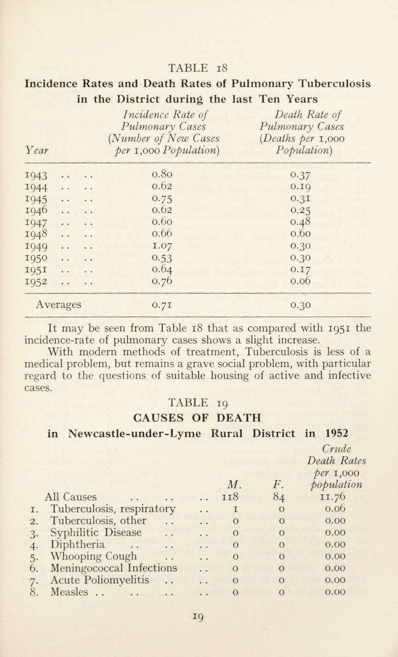 Incidence Rates and Death Rates of Pulmonary Tuberculosis Year in the District during the last Ten Years Incidence Rate of Pulmonary Cases (Number of New Cases per 1,000 Population) Death Rate of Pulmonary Cases (Deaths per 1,000 Population) 1943 .. .. 0.80 0-37 1944 .. .. 0.62 0.19 1945 .. .. 0-75 0.31 1946 .. .. 0.62 0.25 1947 .. .. 0.60 0.48 1948 .. .. 0.66 0.60 1949 .. .. 1.07 0.30 1950 .. .. o-53 0.30 1951 .. .. 0.64 0.17 1952 .. .. 0.76 0.06 Averages 0.71 0.30 It may be seen from Table 18 that as compared with 1951 the incidence-rate of pulmonary cases shows a slight increase. With modern methods of treatment, Tuberculosis is less of a medical problem, but remains a grave social problem, with particular regard to the questions of suitable housing of active and infective cases. TABLE 19 CAUSES OF DEATH in Newcastle-under-Lyme Rural District in 1952 Crude Death Rates per 1,000 M. F. population All Causes . 118 84 11.76 1. Tuberculosis, respiratory 1 0 0.06 2. Tuberculosis, other 0 0 0.00 3- Syphilitic Disease 0 0 0.00 4- Diphtheria 0 0 0.00 5- Whooping Cough 0 0 0.00 6. Meningococcal Infections 0 0 0.00 7- Acute Poliomyelitis 0 0 0.00 8. Measles . . 0 0 0.00