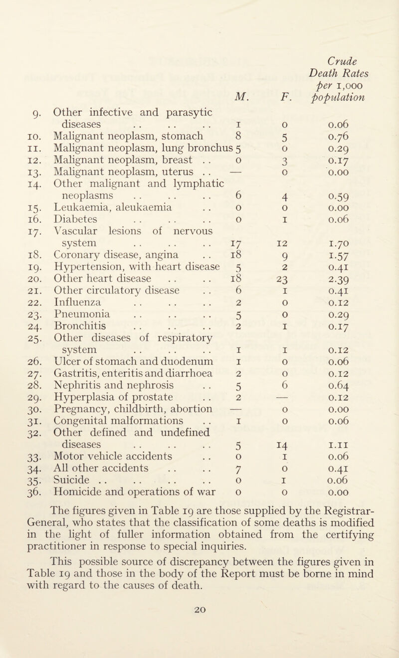 9- Other infective and parasytic diseases M. 1 F. 0 Crude Death Rates per 1,000 population 0.06 10. Malignant neoplasm, stomach 8 5 0.76 11. Malignant neoplasm, lung bronchus 5 0 0.29 12. Malignant neoplasm, breast . . 0 3 0.17 T3- Malignant neoplasm, uterus . . — 0 0.00 Izh Other malignant and lymphatic neoplasms 6 4 0-59 J5- Leukaemia, aleukaemia 0 0 0.00 16. Diabetes 0 1 0.06 Vascular lesions of nervous system 17 12 1.70 18. Coronary disease, angina 18 9 i-57 19. Hypertension, with heart disease 5 2 0.41 20. Other heart disease 18 23 2-39 21. Other circulatory disease 6 1 0.41 22. Influenza 2 0 0.12 23- Pneumonia 5 0 0.29 24. Bronchitis 2 1 0.17 25- Other diseases of respiratory system 1 1 0.12 26. Ulcer of stomach and duodenum 1 0 0.06 27. Gastritis, enteritis and diarrhoea 2 0 0.12 28. Nephritis and nephrosis 5 6 0.64 29. Hyperplasia of prostate 2 — 0.12 30. Pregnancy, childbirth, abortion — 0 0.00 3i- Congenital malformations 1 0 0.06 32. Other defined and undefined diseases 5 14 1.11 33- Motor vehicle accidents 0 1 0.06 34- All other accidents 7 0 0.41 35- Suicide 0 1 0.06 36. Homicide and operations of war 0 0 0.00 The figures given in Table 19 are those supplied by the Registrar- General, who states that the classification of some deaths is modified in the light of fuller information obtained from the certifying practitioner in response to special inquiries. This possible source of discrepancy between the figures given in Table 19 and those in the body of the Report must be borne in mind with regard to the causes of death.