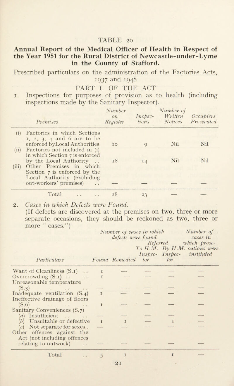 Annual Report of the Medical Officer of Health in Respect of the Year 1951 for the Rural District of Newcastle-under-Lyme in the County of Stafford. Prescribed particulars on the administration of the Factories Acts, 1937 and 1948 PART I. OF THE ACT 1. Inspections for purposes of provision as to health (including inspections made by the Sanitary Inspector). Premises Number on Register Inspec¬ tions Number of Written Notices Occupiers Prosecuted (i) Factories in which Sections 1, 2, 3, 4 and 6 are to be enforced byLocal Authorities 10 9 Nil Nil (ii) Factories not included in (i) in which Section 7 is enforced by the Local Authority 18 14 Nil Nil (iii) Other Premises in which Section 7 is enforced by the Local Authority (excluding out-workers’ premises) Total 28 23 — — 2. Cases in which Defects were Found. (If defects are discovered at the premises on two, three or more separate occasions, they should be reckoned as two, three or more “ cases.”) Number of cases in which Number of defects were found cases in Referred which prose- To H.M. By H.M. cutions were Inspec- Inspec- instituted Particulars Found Remedied tor tor Want of Cleanliness (S.i) 1 — — — — Overcrowding (S.i) . . 1 — — — — Unreasonable temperature (S-3) . — — — — — Inadequate ventilation (S.4) 1 — — — — Ineffective drainage of floors (S.6) . 1 — — —• — Sanitary Conveniences (S.7) (a) Insufficient —• — — — — (b) Unsuitable or defective 1 1 — 1 — (c) Not separate for sexes . — — — — — Other offences against the Act (not including offences relating to outwork) — — — — — Total 5 1 — 1 —