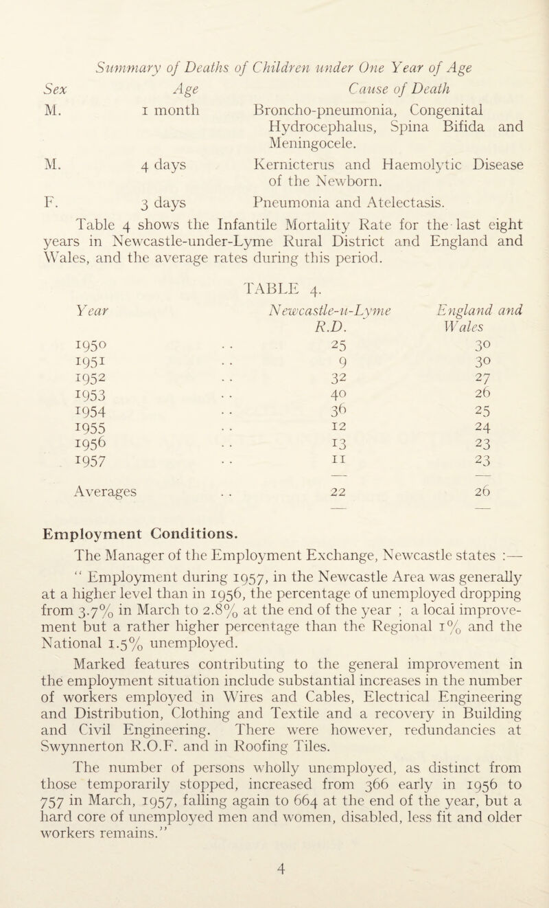 Summary of Deaths of Children under One Year of Age Sex Age Cause of Death M. i month Broncho-pneumonia, Congenital Hydrocephalus, Spina Bifida and Meningocele. M. 4 days Kernicterus and Haemolytic Disease of the Newborn. F. 3 days Pneumonia and Atelectasis. Table 4 shows the Infantile Mortality Rate for the-last eight years in Newcastle-under-Lyme Rural District and England and ales, and the average rates during this period. TABLE 4. Y ear N ewcastle-u-Lyme England R.D. Wales 1950 25 30 9 30 1952 32 27 1953 40 26 1954 3b 25 1955 12 24 1956 13 23 1957 11 23 Averages 22 26 Employment Conditions. The Manager of the Employment Exchange, Newcastle states :— “ Employment during 1957, in the Newcastle Area was generally at a higher level than in 1956, the percentage of unemployed dropping from 3.7% in March to 2.8% at the end of the year ; a local improve¬ ment but a rather higher percentage than the Regional 1% and the National 1.5% unemployed. Marked features contributing to the general improvement in the employment situation include substantial increases in the number of workers employed in Wires and Cables, Electrical Engineering and Distribution, Clothing and Textile and a recovery in Building and Civil Engineering. There were however, redundancies at Swynnerton R.O.F. and in Roofing Tiles. The number of persons wholly unemployed, as distinct from those temporarily stopped, increased from 366 early in 1956 to 757 in March, 1957, falling again to 664 at the end of the year, but a hard core of unemployed men and women, disabled, less fit and older workers remains.”