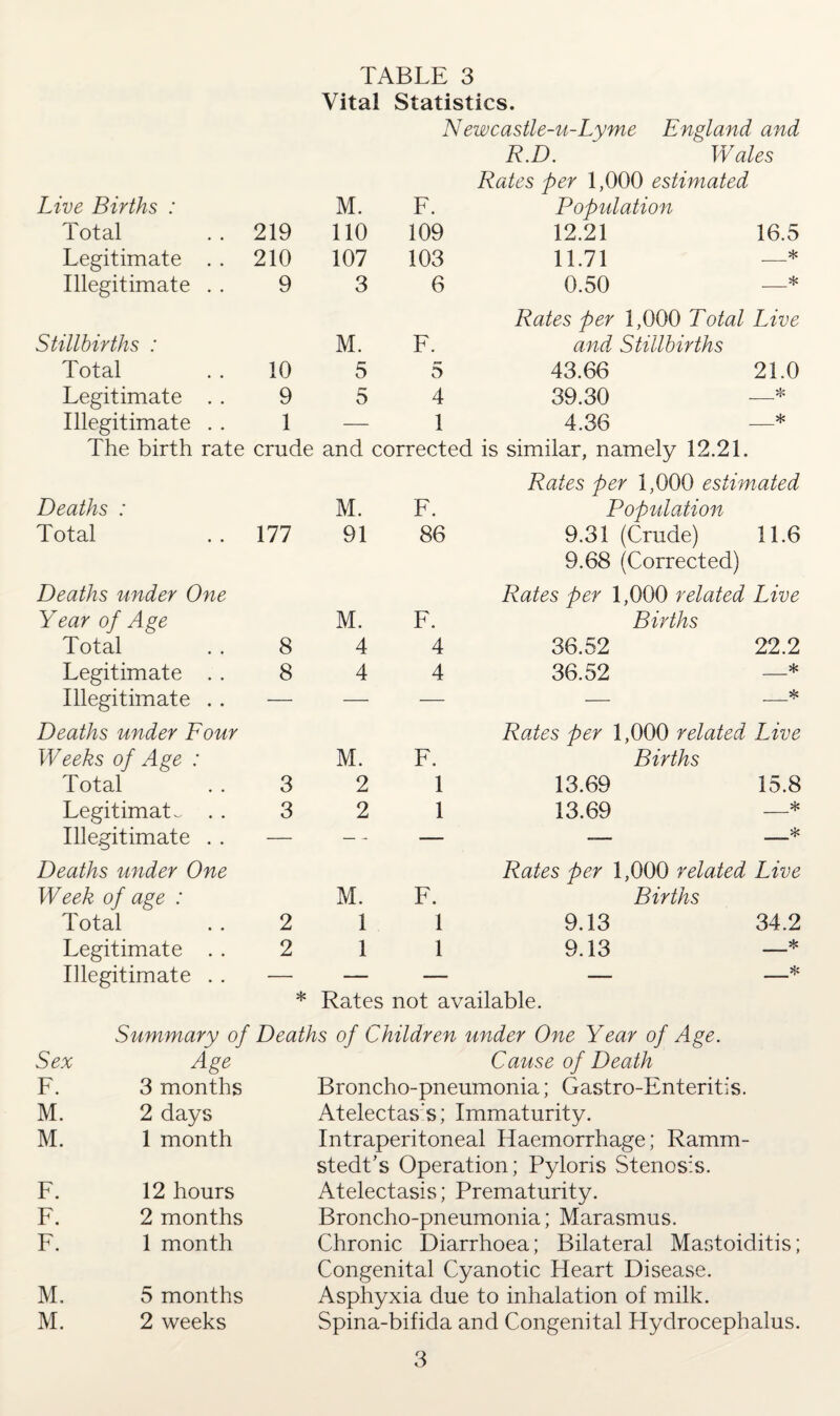 Vital Statistics. N ewcastle-u-Lyme R.D. Wales Rates per 1,000 estimated England and Live Births : M. F. Population Total 219 110 109 12.21 16.5 Legitimate . . 210 107 103 11.71 —* Illegitimate . . 9 3 6 0.50 —* Stillbirths : M. F. Rates per 1,000 Total Live and Stillbirths Total 10 5 5 43.66 21.0 Legitimate . . 9 5 4 39.30 —* Illegitimate . . 1 — 1 4.36 —* The birth rate crude and corrected is similar, namely 12.21. Deaths : M. F. Rates per 1,000 estimated Population Total 177 91 86 9.31 (Crude) 11.6 Deaths under One Year of Age M. F. 9.68 (Corrected) Rates per 1,000 related Live Births Total 8 4 4 36.52 22.2 Legitimate . . 8 4 4 36.52 —* Illegitimate . . — — — _* Deaths under Four Weeks of Age : M. F. Rates per 1,000 related Live Births Total 3 2 1 13.69 15.8 Legitimate . . 3 2 1 13.69 —* Illegitimate . . — — — _ _* Deaths under One Week of age : M. F. Rates per 1,000 related Live Births Total 2 1 1 9.13 34.2 Legitimate . . 2 1 1 9.13 —* Illegitimate . . — — — _ _* * Rates not available. Summary of Deaths of Children under One Year of Age. Sex Age Cause of Death F. 3 months Broncho-pneumonia; Gastro-Enteritis. M. 2 days Atelectas's; Immaturity. M. 1 month Intraperitoneal Haemorrhage; Ramm- stedt’s Operation; Pyloris Stenosis. F. 12 hours Atelectasis; Prematurity. F. 2 months Broncho-pneumonia; Marasmus. F. 1 month Chronic Diarrhoea; Bilateral Mastoiditis; Congenital Cyanotic Heart Disease. M. 5 months Asphyxia due to inhalation of milk. M. 2 weeks Spina-bifida and Congenital Hydrocephalus. 3