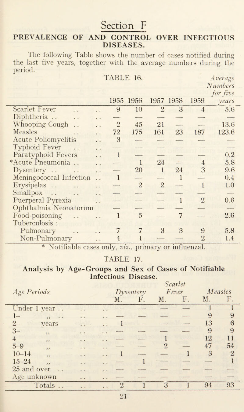 Section F PREVALENCE OF AND CONTROL OVER INFECTIOUS DISEASES. The following Table shows the number of cases notified during the last five years, together with the average numbers during the period. TABLE 16. Average Numbers for five 1955 1956 1957 1958 1959 years Scarlet Fever 9 10 2 3 4 5.6 Diphtheria . . — — — — —. — Whooping Cough . . 2 45 21 — — 13.6 Measles 72 175 161 23 187 123.6 Acute Poliomyelitis 3 — — — — — Typhoid Fever — — — — — — Paratyphoid Fevers 1 — — — — 0.2 * Acute Pneumonia . . — 1 24 — 4 5.8 Dysentery . . — 20 1 24 3 9.6 Meningococcal Infection . . 1 — — 1 — 0.4 Erysipelas . . — 2 2 — 1 1.0 Smallpox — — — — — — Puerperal Pyrexia — — — 1 2 0.6 Ophthalmia Neonatorum — — — — — — Food-poisoning Tuberculosis : 1 5 — 7 — 2.6 Pulmonary 7 7 3 3 9 5.8 Non-Pulmonary 4 1 — — 2 1.4 * Notifiable cases only, viz., primary or influenzal. TABLE 17. Analysis by Age-Groups and Sex of Cases of Notifiable Infectious Disease. Scarlet Age Periods Dysentery Fever Measles M. F. M. F. M. F. Under 1 year . . J .. — — — — 1 1 1- y y • • .. — — — — 9 9 2- years 1 — — — 13 6 3- y y .. — — — — 9 9 4 y y , . - — 1 — 12 11 5-9 y y . . — — 2 — 47 54 10-14 y y 1 — — 1 3 2 15-24 y y . . — 1 — — — 1 25 and over . . .. — —* — — — — Age unknown .. — — — — — — Totals . . • • 2 1 3 1 94 93
