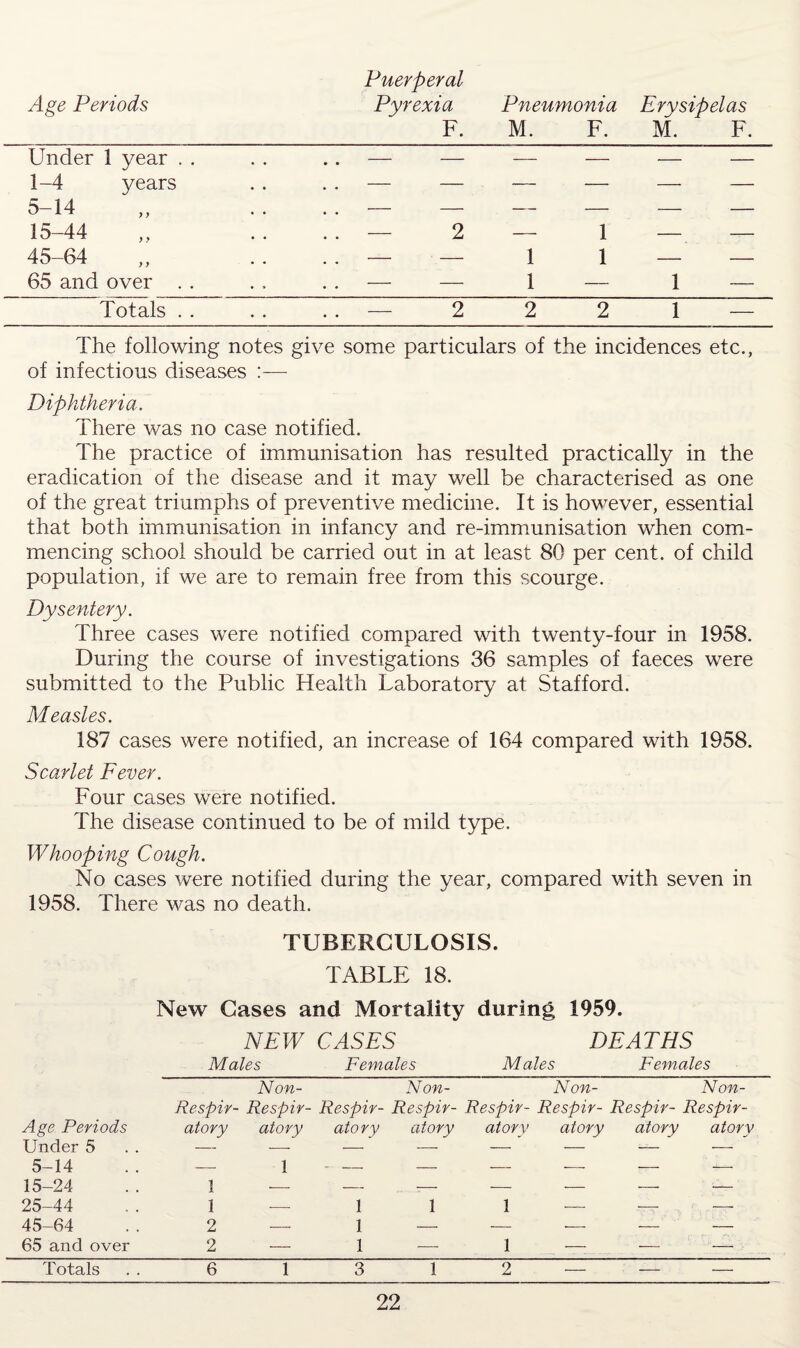Age Periods Puerperal Pyrexia F. Pneumonia Erysipelas M. F. M. F. Under 1 year . . 1-4 years 5-14 15-44 45-64 > y > y 65 and over . . Totals . . 2 2 1 1 2 1 — 1 — 1 2 1 The following notes give some particulars of the incidences etc., of infectious diseases :— Diphtheria. There was no case notified. The practice of immunisation has resulted practically in the eradication of the disease and it may well be characterised as one of the great triumphs of preventive medicine. It is however, essential that both immunisation in infancy and re-immunisation when com¬ mencing school should be carried out in at least 80 per cent, of child population, if we are to remain free from this scourge. Dysentery. Three cases were notified compared with twenty-four in 1958. During the course of investigations 36 samples of faeces were submitted to the Public Health Laboratory at Stafford. Measles. 187 cases were notified, an increase of 164 compared with 1958. Scarlet Fever. Four cases were notified. The disease continued to be of mild type. Whooping Cough. No cases were notified during the year, compared with seven in 1958. There was no death. TUBERCULOSIS. TABLE 18. New Cases and Mortality during 1959. NEW CASES DEATHS Males Females Males Females Respir- Non- Respir- Respir- Non- Respir- Non- Respir- Respir- Non- Respir- Respir- Age Periods atory atory atory atory atory atory atory atory Under 5 —• — — — — — — — 5-14 — 1 -- — — — — .— 15-24 1 — — — — — -—- :- 25-44 1 — 1 1 1 — •-- - 45-64 2 — 1 •—■ -—- — - - 65 and over 2 •— 1 — 1 - -- Totals 6 1 3 1 2 — - -