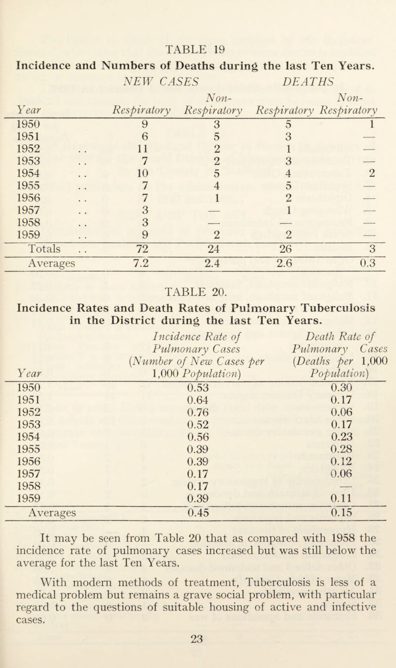 Incidence and Numbers of Deaths during the last Ten Years. NEW CASES DEATHS Year Respiratory Non- Respiratory Non- Respiratory Respiratory 1950 9 3 5 1 1951 6 5 3 — 1952 11 2 1 — 1953 7 2 3 — 1954 10 5 4 2 1955 7 4 5 — 1956 7 1 2 — 1957 3 — 1 — 1958 3 — — .— 1959 9 2 2 — Totals 72 24 26 3 Averages 7.2 2.4 2.6 0.3 TABLE 20. Incidence Rates and Death Rates of Pulmonary Tuberculosis in the District during the last Ten Years. Incidence Rate of Death Rate of Pulmonary Cases Pulmonary Cases (Number of New Cases per (Deaths per 1,000 Year 1,000 Population) Population) 1950 0.53 0.30 1951 0.64 0.17 1952 0.76 0.06 1953 0.52 0.17 1954 0.56 0.23 1955 0.39 0.28 1956 0.39 0.12 1957 0.17 0.06 1958 0.17 — 1959 0.39 0.11 Averages 0.45 0.15 It may be seen from Table 20 that as compared with 1958 the incidence rate of pulmonary cases increased but was still below the average for the last Ten Years. With modem methods of treatment, Tuberculosis is less of a medical problem but remains a grave social problem, with particular regard to the questions of suitable housing of active and infective cases.