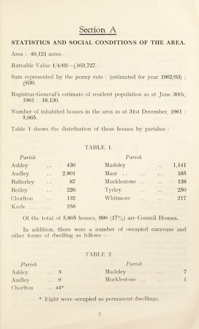 Section A STATISTICS AND SOCIAL CONDITIONS OF THE AREA. Area : 40,121 acres. Rateable Value 1/4/62—£163,727. Sum represented by the penny rate : (estimated for year 1962/63) : £630. Registrar-General's estimate of resident population as at Tune 30th, 1961 : 18,130. Number of inhabited houses in the area as at 31st December, 1961 : 5,865. Table 1 shows the distribution of these houses by parishes : TABLE 1. Parish Parish Ashley 430 Madeley 1,141 Audley 2,801 Maer 185 Balterley 87 Mucklestone . . 138 Betley 226 Tyrley 250 Chorlton 132 Whitmore 217 Keele . . 258 Of the total of 5,865 houses, 990 (17%) are Council Houses. In addition, there were a number of occupied caravans and other forms of dwelling as follows :— TABLE 2. Parish Parish Ashley 3 Madeley 7 Audley 9 Mucklestone . . 1 Chorlton . . 44* * Eight were occupied as permanent dwellings.