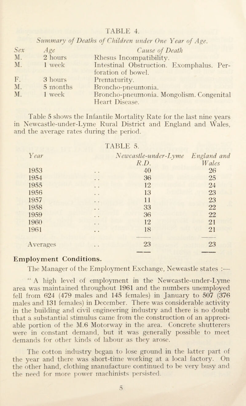 Summary of Deaths of Children under One Year of Age. Sex Age Cause of Death M. 2 hours Rhesus Incompatibility. M. 1 week Intestinal Obstruction. Exomphalus. Per¬ foration of bowel. F. 3 hours Prematurity. M. 5 months Broncho-pneumonia. M. 1 week Broncho-pneumonia. Mongolism. Congenital Heart Disease. Table 5 shows the Infantile Mortality Rate for the last nine years in Newcastle-under-Lyme Rural District and England and Wales, and the average rates during the period. TABLE 5. Year N ew castle-under-Lyme R.D. England and Wales 1953 40 26 1954 36 25 1955 12 24 1956 13 23 1957 11 23 1958 33 22 1959 36 22 1960 12 21 1961 18 21 Averages Employment Conditions. 23 23 The Manager of the Employment Exchange, Newcastle states :— “ A high level of employment in the Newcastle-under-Lyme area was maintained throughout 1961 and the numbers unemployed fell from 624 (479 males and 145 females) in January to 507 (376 males and 131 females) in December. There was considerable activity in the building and civil engineering industry and there is no doubt that a substantial stimulus came from the construction of an appreci¬ able portion of the M.6 Motorway in the area. Concrete shutterers were in constant demand, but it was generally possible to meet demands for other kinds of labour as they arose. The cotton industry began to lose ground in the latter part of the year and there was short-time working at a local factory. On the other hand, clothing manufacture continued to be very busy and the need for more power machinists persisted.