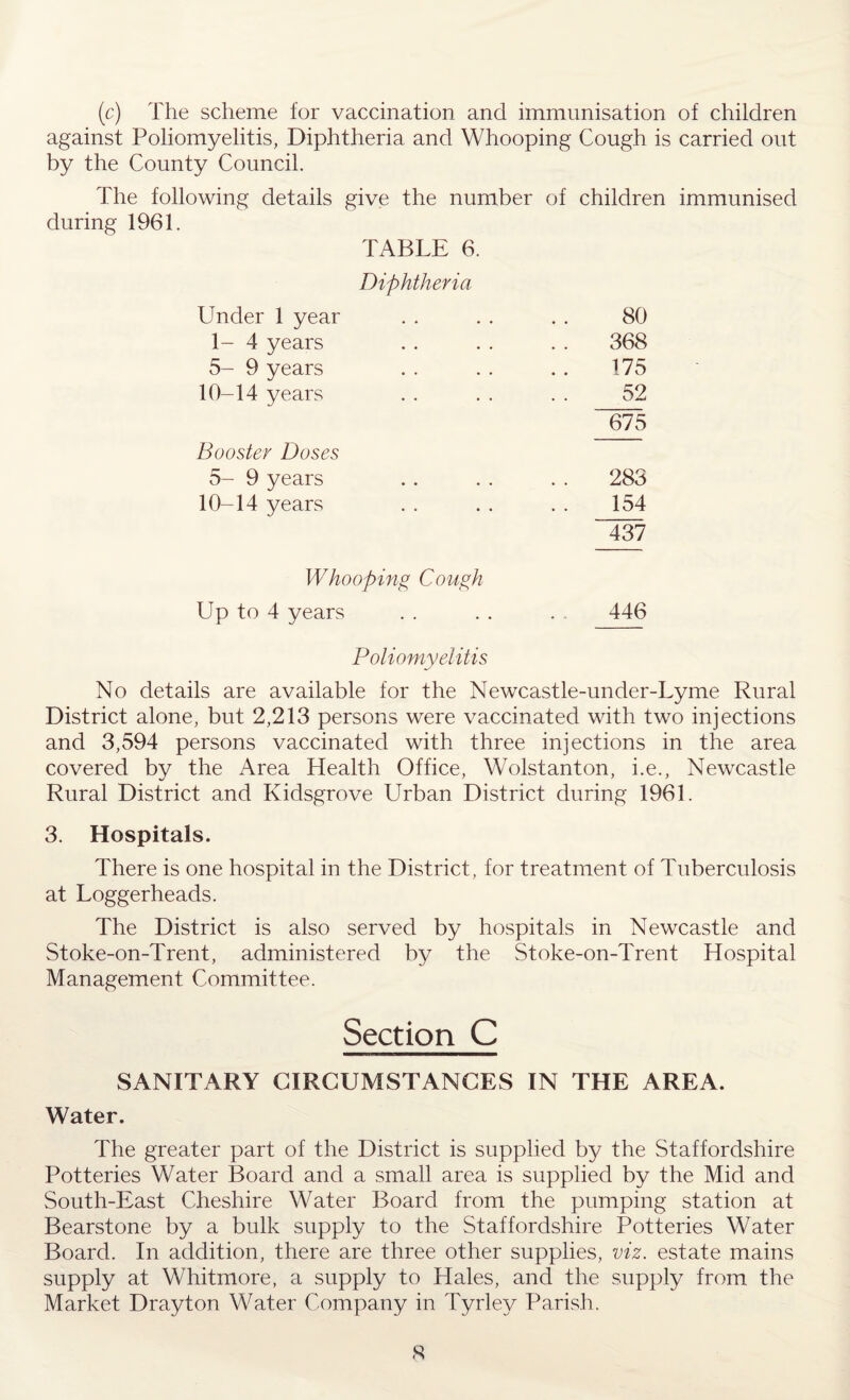 (c) The scheme for vaccination and immunisation of children against Poliomyelitis, Diphtheria and Whooping Cough is carried out by the County Council. The following details give the number of children immunised during 1961. TABLE 6. Diphtheria Under 1 year • . . • 80 1-4 years • • . . 368 5- 9 years . . 175 10-14 years . . 52 675 Booster Doses 5- 9 years • • . . 283 10-14 years . . 154 437 Whooping Cough Up to 4 years . . • . 446 Poliomyelitis No details are available for the Newcastle-under-Lyme Rural District alone, but 2,213 persons were vaccinated with two injections and 3,594 persons vaccinated with three injections in the area covered by the Area Health Office, Wolstanton, i.e., Newcastle Rural District and Kidsgrove Urban District during 1961. 3. Hospitals. There is one hospital in the District, for treatment of Tuberculosis at Loggerheads. The District is also served by hospitals in Newcastle and Stoke-on-Trent, administered by the Stoke-on-Trent Hospital Management Committee. Section C SANITARY CIRCUMSTANCES IN THE AREA. Water. The greater part of the District is supplied by the Staffordshire Potteries Water Board and a small area is supplied by the Mid and South-East Cheshire Water Board from the pumping station at Bearstone by a bulk supply to the Staffordshire Potteries Water Board. In addition, there are three other supplies, viz. estate mains supply at Whitmore, a supply to Hales, and the supply from the Market Drayton Water Company in Tyrley Parish.