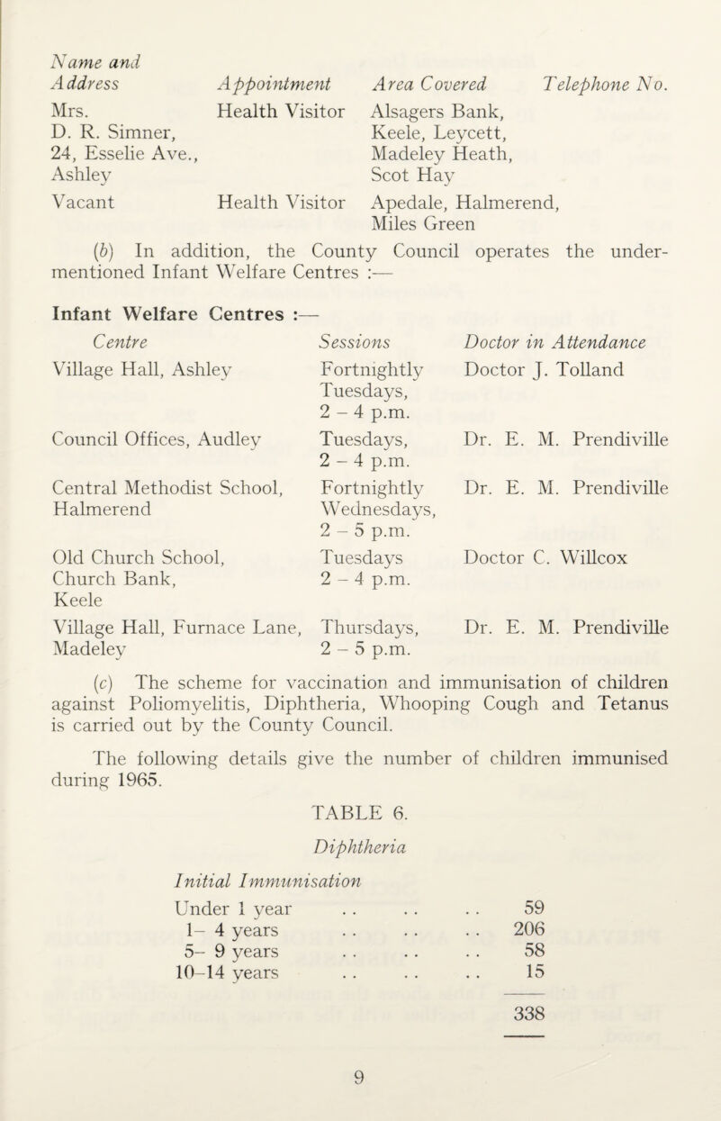 Address Appointment Mrs. Health Visitor D. R. Simner, 24, Esselie Ave., Ashley Vacant Health Visitor Area Covered Telephone No. Alsagers Bank, Keele, Leycett, Madeley Heath, Scot Hay Apedale, Halmerend, Miles Green (b) In addition, the County Council operates the under¬ mentioned Infant Welfare Centres :— Infant Welfare Centres :— Centre Sessions Doctor in Attendance Village Hall, Ashley Fortnightly Tuesdays, 2-4 p.m. Doctor J. Tolland Council Offices, Audley Tuesdays, 2-4 p.m. Dr. E. M. Prendiville Central Methodist School, Fortnightly Dr. E. M. Prendiville Halmerend Wednesdays, 2-5 p.m. Old Church School, Church Bank, Keele Tuesdays 2-4 p.m. Doctor C. Willcox Village Hall, Furnace Lane , Thursdays, Dr. E. M. Prendiville Madeley 2-5 p.m. (c) The scheme for vaccination and immunisation of children against Poliomyelitis, Diphtheria, Whooping Cough and Tetanus is carried out by the County Council. The following details give the number of children immunised during 1965. TABLE 6. Diphtheria Initial Immunisation Under 1 year • • • • 59 1- 4 years . . 206 5- 9 years . . 58 10-14 years • • 15 338
