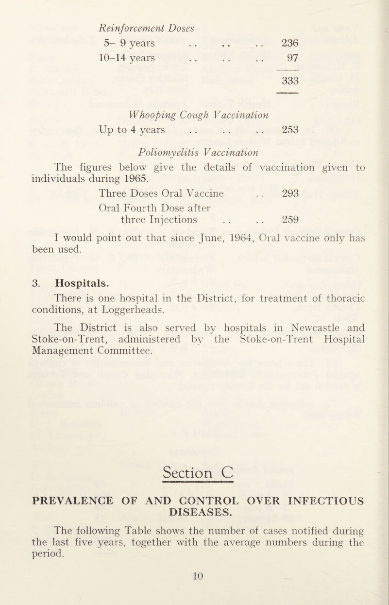Reinforcement Doses 5- 9 years 10-14 years 236 97 333 Whooping Cough Vaccination Up to 4 years . . . . . . 253 Poliomyelitis Vaccination The figures below give the details of vaccination given to individuals during 1965. Three Doses Oral Vaccine . . 293 Oral Fourth Dose after three Injections . . . . 259 I would point out that since June, 1964, Oral vaccine onlv has been used. 3. Hospitals. There is one hospital in the District, for treatment of thoracic conditions, at Loggerheads. The District is also served by hospitals in Newcastle and Stoke-on-Trent, administered by the Stoke-on-Trent Hospital Management Committee. Section C PREVALENCE OF AND CONTROL OVER INFECTIOUS DISEASES. The following Table shows the number of cases notified during the last five years, together with the average numbers during the period.