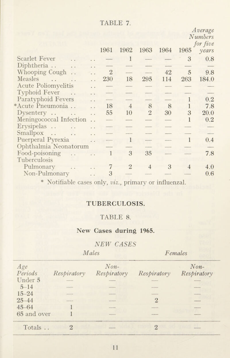 Average Numbers for five 1961 1962 1963 1964 1965 years Scarlet Fever — 1 — — 3 0.8 Diphtheria . - — — — — — Whooping Cough . . 2 — — 42 5 9.8 Measles . 230 18 295 114 263 184.0 Acute Poliomyelitis — — -—- — — — Typhoid Fever — — — — — — Paratyphoid Fevers — — — — 1 0.2 *Acute Pneumonia . . 18 4 8 8 1 7.8 Dysentery 55 10 2 30 3 20.0 Meningococcal Infection . . — — — — 1 0.2 Erysipelas — — — — — — Smallpox — — — — — — Puerperal Pyrexia . — 1 — — 1 0.4 Ophthalmia Neonatorum — — — — — — Food-poisoning Tuberculosis 1 3 35 — — 7.8 Pulmonary 7 2 4 3 4 4.0 Non-Pulmonary 3 — — — — 0.6 * Notifiable cases only, viz. , primary or influenzal. TUBERCULOSIS. TABLE 8. New Cases during 1965. NEW CASES Males Females Age Periods Respiratory Non- Respiratory Respiratory Non- Respiratory Under 5 — — — — 5-14 — — — — 15-24 — — — — 25-44 — — 2 — 45-64 1 — — — 65 and over 1 — — — Totals . . 2 — 2 —