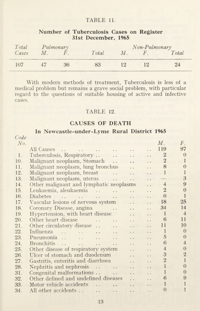 Number of Tuberculosis Cases on Register 31st December, 1965 Total Pulmonary N on-Pulmonary Cases M. F. Total M. F. Total 107 47 36 83 12 12 24 With modern methods of treatment, Tuberculosis is less of a medical problem but remains a grave social problem, with particular regard to the questions of suitable housing of active and infective cases. TABLE 12. CAUSES OF DEATH In Newcastle-under-Lyme Rural District 1965 Code No. M. All Causes .. .. .. .. .. .. 119 1. Tuberculosis, Respiratory .. .. .. .. 2 10. Malignant neoplasm, Stomach . . . . . . 2 11. Malignant neoplasm, lung bronchus .. .. 8 12. Malignant neoplasm, breast . . . . . . 1 13. Malignant neoplasm, uterus 14. Other malignant and lymphatic neoplasms . . 4 15. Leukaemia, aleukaemia . . . . . . . . 2 16. Diabetes .. . . . . .. .. . . 0 17. Vascular lesions of nervous system . . . . 18 18. Coronary Disease, angina . . . . . . 34 19. Hypertension, with heart disease . . . . 1 20. Other heart disease . . . . . . . . 6 21. Other circulatory disease .. .. .. .. 11 22. Influenza . . . . . . . . . . . . 1 23. Pneumonia . . . . . . . . . . . . 5 24. Bronchitis . . . . . . . . • • • • 6 25. Other disease of respiratory system . . . . 4 26. Ulcer of stomach and duodenum . . . . 3 27. Gastritis, enteritis and diarrhoea . . . . 2 28. Nephritis and nephrosis . . . . . . . • 1 31. Congenital malformations . . . . . . . . 1 32. Other defined and undefined diseases . . . . 6 33. Motor vehicle accidents . . .. . . . . 1 34. All other accidents . . . . . . . . . . 0 F. 97 0 1 0 1 3 9 0 1 25 14 4 11 10 0 0 4 0 2 1 0 0 9 1 1