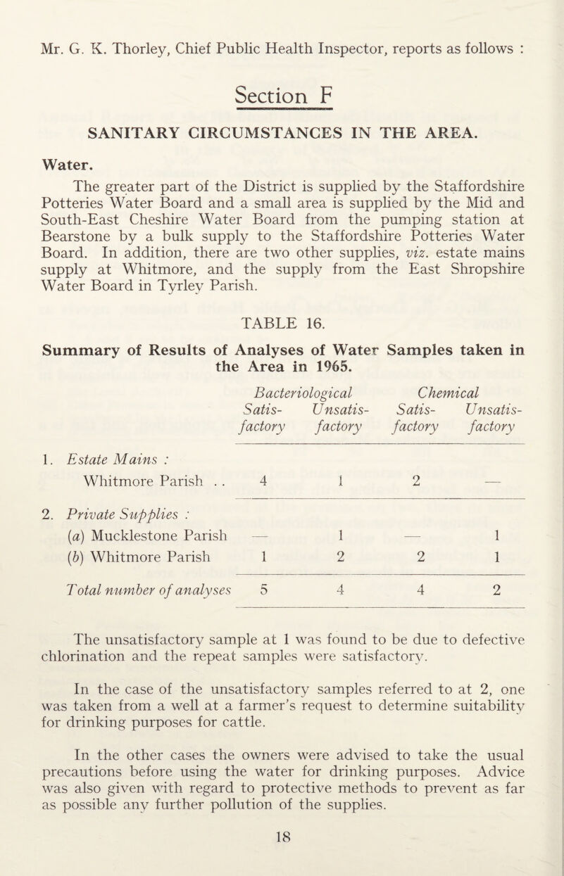 Mr. G. K. Thorley, Chief Public Health Inspector, reports as follows : Section F SANITARY CIRCUMSTANCES IN THE AREA. Water. The greater part of the District is supplied by the Staffordshire Potteries Water Board and a small area is supplied by the Mid and South-East Cheshire Water Board from the pumping station at Bearstone by a bulk supply to the Staffordshire Potteries Water Board. In addition, there are two other supplies, viz. estate mains supply at Whitmore, and the supply from the East Shropshire Water Board in Tyrley Parish. TABLE 16. Summary of Results of Analyses of Water Samples taken in the Area in 1965. Bacteriological Chemical Satis- Unsatis- Satis- Unsatis¬ factory factory factory factory 1. Estate Mains : Whitmore Parish . . 4 1 2 — 2. Private Supplies : (a) Mucklestone Parish 1 1 (b) Whitmore Parish 1 2 2 1 Total number of analyses 5 4 4 2 The unsatisfactory sample at 1 was found to be due to defective chlorination and the repeat samples were satisfactory. In the case of the unsatisfactory samples referred to at 2, one was taken from a well at a farmer’s request to determine suitability for drinking purposes for cattle. In the other cases the owners were advised to take the usual precautions before using the water for drinking purposes. Advice was also given with regard to protective methods to prevent as far as possible any further pollution of the supplies.