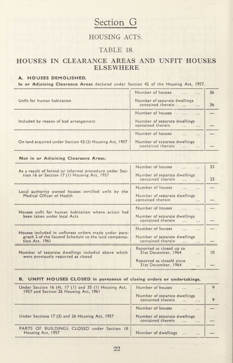 HOUSING ACTS. TABLE 18. HOUSES IN CLEARANCE AREAS AND UNFIT HOUSES ELSEWHERE A. HOUSES DEMOLISHED. In or Adjoining Clearance Areas declared under Section 42 of the Housing Act, 1957. Number of houses 36 Unfit for human habitation Number of separate dwellings contained therein 36 Number of houses — Included by reason of bad arrangement Number of separate dwellings contained therein — Number of houses — On land acquired under Section 43 (2) Housing Act, 1957 Number of separate dwellings contained therein — Not in or Adjoining Clearance Areas. As a result of formal or informal procedure under Sec¬ tion 16 or Section 17 (!) Housing Act, 1957 Number of houses Number of separate dwellings contained therein 23 23 Number of houses _ Local authority owned houses certified unfit by the Medical Officer of Health Number of separate dwellings contained therein — Number of houses _ Houses unfit for human habitation where action had been taken under local Acts Number of separate dwellings contained therein — Number of houses — Houses included in unfitness orders made under para- graph 2 of the Second Schedule to the land compensa- Number of separate dwellings tion Act, 1961 contained therein —- Number of separate dwellings included above which Reported as closed up to 31 st December, 1964 10 were previously reported as closed Reported as closefd since 31st December, 1964 — B. UNFIT HOUSES CLOSED in pursuance of closing orders or undertakings. Under Section 16 (4), 17 (1) and 35 (1) Housing Act, 1957 and Section 26 Housing Act, 1961 Number of houses Number of separate dwellings contained therein 9 9 Number of houses — Under Sections 17 (3) and 26 Housing Act, 1957 Number of separate dwellings contained therein — PARTS OP BUILDINGS CLOSED under Section 18 Housing Act, 1957 Number of dwellings —
