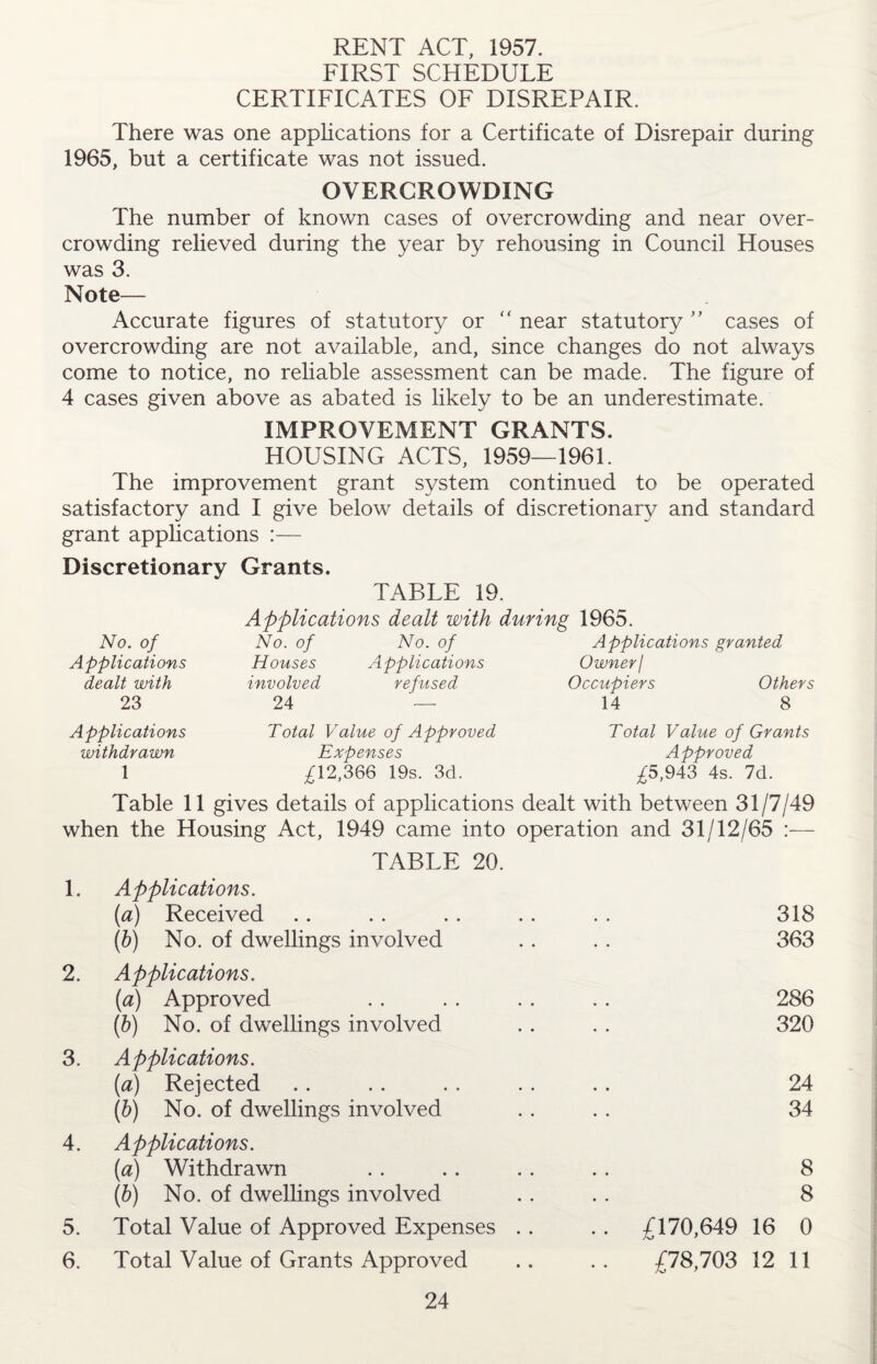 RENT ACT, 1957. FIRST SCHEDULE CERTIFICATES OF DISREPAIR. There was one applications for a Certificate of Disrepair during 1965, but a certificate was not issued. OVERCROWDING The number of known cases of overcrowding and near over¬ crowding relieved during the year by rehousing in Council Houses was 3. Note— Accurate figures of statutory or “ near statutory ” cases of overcrowding are not available, and, since changes do not always come to notice, no reliable assessment can be made. The figure of 4 cases given above as abated is likely to be an underestimate. IMPROVEMENT GRANTS. HOUSING ACTS, 1959—1961. The improvement grant system continued to be operated satisfactory and I give below details of discretionary and standard grant applications :— Discretionary Grants. TABLE 19. No. of Applications dealt with 23 Applications dealt with during 1965. No. of Houses involved 24 No. of Applications refused Applications granted Owner/ Occupiers Others 14 8 Applications withdrawn 1 Total Value of Approved Expenses £12,366 19s. 3d. Total Value of Grants Approved £5,943 4s. 7d. Table 11 gives details of applications dealt with between 31/7/49 when the Housing Act, 1949 came into operation and 31/12/65 :— TABLE 20. 1. Applications. [a) Received • . 318 (b) No. of dwellings involved • • 363 2. Applications. (a) Approved 286 (b) No. of dwellings involved 320 3. Applications. (a) Rejected 24 (b) No. of dwellings involved 34 4. Applications. (a) Withdrawn 8 (b) No. of dwellings involved 8 5. Total Value of Approved Expenses . . .. £170,649 16 0 6. Total Value of Grants Approved £78,703 12 11