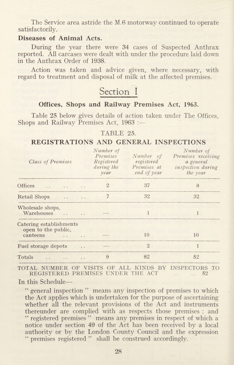 The Service area astride the M.6 motorway continued to operate satisfactorily. Diseases of Animal Acts. During the year there were 34 cases of Suspected Anthrax reported. All carcases were dealt with under the procedure laid down in the Anthrax Order of 1938. Action was taken and advice given, where necessary, with regard to treatment and disposal of milk at the affected premises. Section I Offices, Shops and Railway Premises Act, 1963. Table 25 below gives details of action taken under The Offices, Shops and Railway Premises Act, 1963 :— TABLE 25. REGISTRATIONS AND GENERAL INSPECTIONS Class of Premises Number of Premises Registered during the year Number of registered Premises at end of year Number of Premises receiving a general inspection during the year Offices 2 37 8 Retail Shops 7 32 32 Wholesale shops, Warehouses -- 1 1 Catering establishments open to the public, canteens — 10 10 Fuel storage depots — 2 1 Totals 9 82 52 TOTAL NUMBER OF VISITS OF ALL KINDS BY INSPECTORS TO REGISTERED PREMISES UNDER THE ACT . . . . 52 In this Schedule— “ general inspection ” means any inspection of premises to which the Act applies which is undertaken for the purpose of ascertaining whether all the relevant provisions of the Act and instruments thereunder are complied with as respects those premises : and “ registered premises ” means any premises in respect of which a notice under section 49 of the Act has been received by a local authority or by the London County Council and the expression “ premises registered ” shall be construed accordingly.