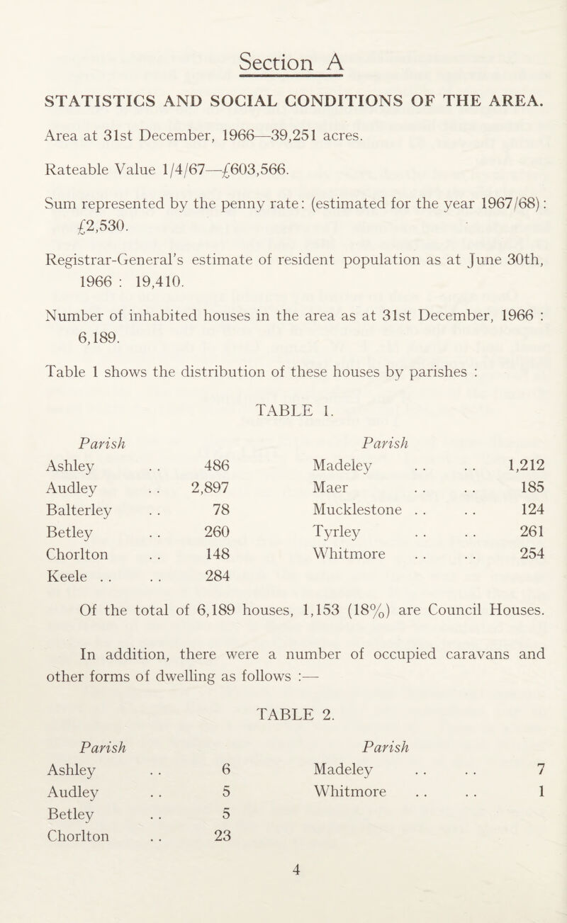 Section A STATISTICS AND SOCIAL CONDITIONS OF THE AREA. Area at 31st December, 1966—39,251 acres. Rateable Value 1/4/67—£603,566. Sum represented by the penny rate: (estimated for the year 1967/68): £2,530. Registrar-General’s estimate of resident population as at June 30th, 1966 : 19,410. Number of inhabited houses in the area as at 31st December, 1966 : 6,189. Table 1 shows the distribution of these houses by parishes : TABLE 1. Parish Parish Ashley 486 Madeley 1,212 Audley 2,897 Maer 185 Balterley 78 Mucklestone . 124 Betley 260 Tyrley 261 Chorlton 148 Whitmore 254 Keele . . 284 Of the total of 6,189 houses, 1,153 (18%) are Council Houses. In addition, there were a number of occupied caravans and other forms of dwelling as follows :— TABLE 2. Parish Parish Ashley 6 Madeley Audley 5 Whitmore Betley 5 Chorlton 23