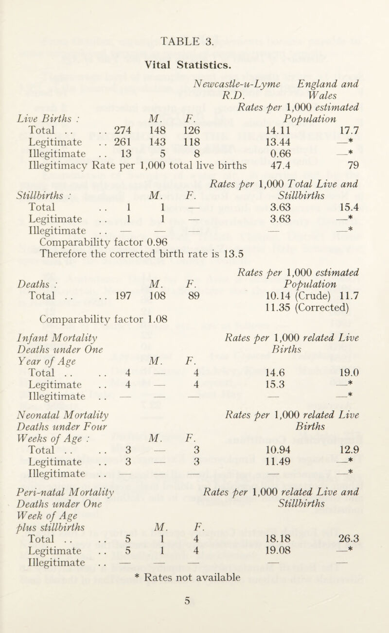 Vital Statistics. Newcastle-u-Lyme England and R.D. Wales Rates per 1,000 estimated Live Births : M. F. Population Total . . .. 274 148 126 14.11 17.7 Legitimate .. 261 143 118 13.44 _* Illegitimate . . 13 5 8 0.66 _* Illegitimacy Rate per 1,000 total live births 47.4 79 Rates per 1,000 Total Live and Stillbirths : M. F. Stillbirths Total 1 1 — 3.63 15.4 Legitimate 1 1 — 3.63 _* Illegitimate . . — — —• — _* Comparability factor 0.96 Therefore the corrected birth rate is 13.5 Deaths : M. Total .. .. 197 108 Comparability factor 1.08 Infant Mortality Deaths under One Year of Age Total .. .. 4 Legitimate . . 4 Illegitimate Neonatal Mortality Deaths under Four Weeks of Age : Total . . . . 3 Legitimate . . 3 Illegitimate Peri-natal Mortality Deaths under One Week of Age plus stillbirths Total . . . . 5 Legitimate . . 5 Illegitimate M. M. M. 1 1 Rates per 1,000 estimated F. Population 89 10.14 (Crude) 11.7 11.35 (Corrected) Rates per 1,000 related Live Births F. 4 14.6 19.0 4 15.3 —* Rates per 1,000 related Live Births F. 3 10.94 12.9 3 11.49 —* Rates per 1,000 related Live and Stillbirths F. 4 18.18 26.3 4 19.08 —* * Rates not available