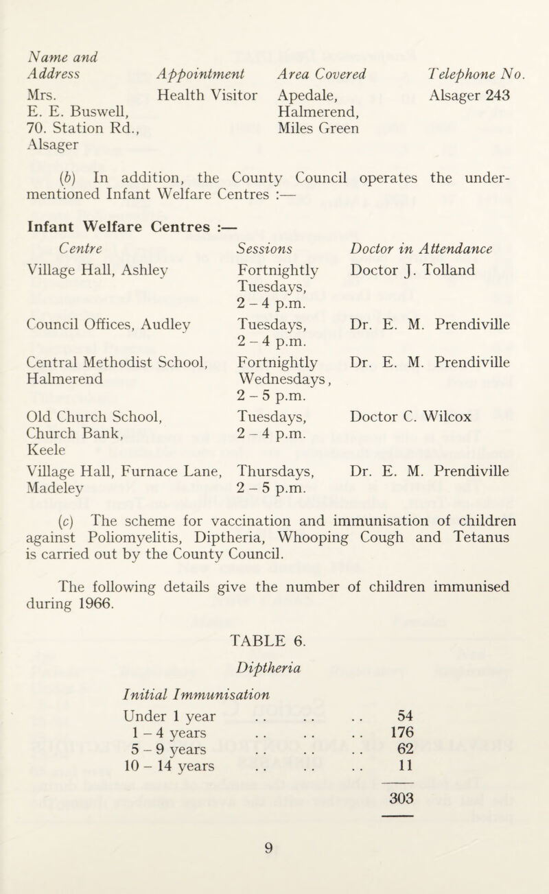 Name and Address Appointment Area Covered Telephone No. Mrs. Health Visitor Apedale, Alsager 243 E. E. Buswell, Halmerend, 70. Station Rd., Miles Green Alsager (b) In addition, the County Council operates the under¬ mentioned Infant Welfare Centres :— Infant Welfare Centres :— Centre Sessions Village Hall, Ashley Council Offices, Audley Central Methodist School, Halmerend Old Church School, Church Bank, Keele Fortnightly Tuesdays, 2-4 p.m. Tuesdays, 2-4 p.m. Fortnightly Wednesdays, 2-5 p.m. Tuesdays, 2-4 p.m. Village Hall, Furnace Lane, Thursdays, Madeley 2-5 p.m. Doctor in Attendance Doctor J. Tolland Dr. E. M. Prendiville Dr. E. M. Prendiville Doctor C. Wilcox Dr. E. M. Prendiville (c) The scheme for vaccination and immunisation of children against Poliomyelitis, Diptheria, Whooping Cough and Tetanus is carried out by the County Council. The following details give the number of children immunised during 1966. TABLE 6. Diptheria Initial Immunisation Under 1 year 1-4 years 5-9 years 10 - 14 years 303 176 62 11