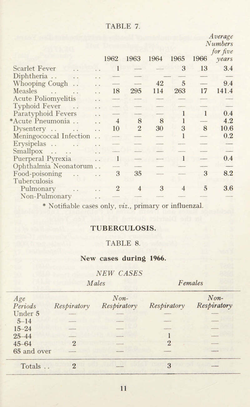 Average Numbers for five 1962 1963 1964 1965 1966 years Scarlet Fever 1 — — 3 13 3.4 Diphtheria — — — — — Whooping Cough . . — — 42 5 — 9.4 Measles 18 295 114 263 17 141.4 Acute Poliomyelitis — — — — — — Typhoid Fever . — — — — — — Paratyphoid Fevers . — — — 1 1 0.4 * Acute Pneumonia . . 4 8 8 1 — 4.2 Dysentery 10 2 30 3 8 10.6 Meningococcal Infection . — — — 1 — 0.2 Erysipelas — — — — — — Smallpox .... — -—- — — — — Puerperal Pyrexia 1 — -— 1 — 0.4 Ophthalmia Neonatorum . — — — — — — Food-poisoning Tuberculosis 3 35 ——■ — 3 8.2 Pulmonary 2 4 3 4 5 3.6 Non-Pulmonary — —- — — —• —- * Notifiable cases only, viz., primary or influenzal. TUBERCULOSIS. TABLE 8. New cases during 1966. NEW CASES Males Females Age Periods Respiratory Non- Respiratory Respiratory Non- Respiratory Under 5 — — — — 5-14 — — — — 15-24 — — — — 25-44 — — 1 — 45-64 2 — 2 — 65 and over — — — — Totals . . 2 — 3 —