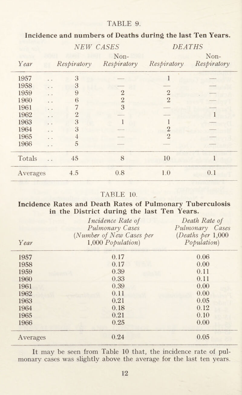 Incidence and numbers of Deaths during the last Ten Years. Year NEW CASES Non- Respiratory Respiratory DEATHS Non- Respiratory Respiratory 1957 3 — \ 1 — 1958 3 — -— — 1959 9 2 2 — 1960 6 2 2 1961 7 3 — —- 1962 2 •— — 1 1963 3 1 1 — 1964 3 — 2 1965 4 — 2 1966 5 —- — — Totals 45 8 10 1 Averages 4.5 0.8 1.0 0.1 TABLE 10. Incidence Rates and Death Rates of Pulmonary Tuberculosis in the District during the last Ten Years. Incidence Rate of Death Rate of Pulmonary Cases Pulmonary Cases (.Number of New Cases per (Deaths per 1,000 Year 1,000 Population) Population) 1957 0.17 0.06 1958 0.17 0.00 1959 0.39 0.11 1960 0.33 0.11 1961 0.39 0.00 1962 0.11 0.00 1963 0.21 0.05 1964 0.18 0.12 1965 0.21 0.10 1966 0.25 0.00 Averages 0.24 0.05 It may be seen from Table 10 that, the incidence rate of pul- monary cases was slightly above the average for the last ten years.