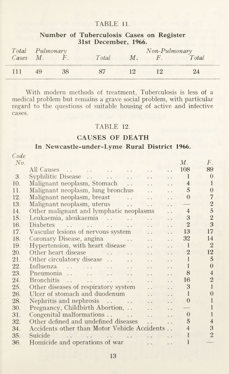 Number of Tuberculosis Cases on Register 31st December, 1966. Total Pulmonary N on-Pulmonary Cases M. F. Total M. F. Total 111 49 38 87 12 12 24 With modern methods of treatment, Tuberculosis is less of a medical problem but remains a grave social problem, with particular regard to the questions of suitable housing of active and infective cases. TABLE 12. CAUSES OF DEATH In Newcastle-under-Lyme Rural District 1966. Code No. All Causes M. 108 F. 89 3. Syphilitic Disease 1 0 10. Malignant neoplasm, Stomach 4 1 11. Malignant neoplasm, lung bronchus 5 0 12. Malignant neoplasm, breast 0 7 13. Malignant neoplasm, uterus — 2 14. Other malignant and lymphatic neoplasms 4 5 15. Leukaemia, aleukaemia 3 2 16. Diabetes 2 3 17. Vascular lesions of nervous system 13 17 18. Coronary Disease, angina 32 14 19. Hypertension, with heart disease 1 2 20. Other heart disease 2 12 21. Other circulatory disease 1 5 22. Influenza 1 0 23. Pneumonia 8 4 24. Bronchitis 16 2 25. Other diseases of respiratory system 3 1 26. Ulcer of stomach and duodenum 1 0 28. Nephritis and nephrosis 0 1 30. Pregnancy, Childbirth Abortion, — 1 31. Congenital malformations 0 1 32. Other defined and undefined diseases 5 4 34. Accidents other than Motor Vehicle Accidents . . 4 3 35. Suicide 1 2 36. Homicide and operations of war 1 —