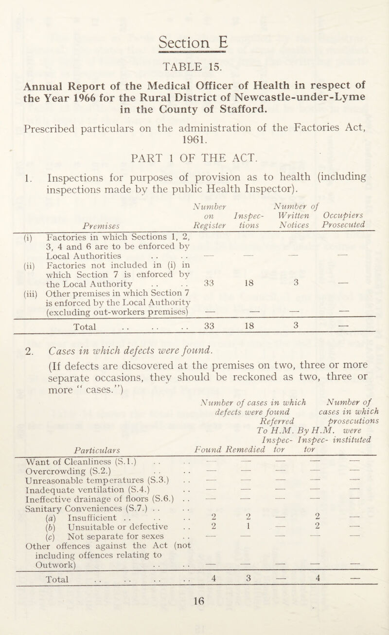 TABLE 15. Annual Report of the Medical Officer of Health in respect of the Year 1966 for the Rural District of Newcastle-under-Lyme in the County of Stafford. Prescribed particulars on the administration of the Factories Act, 1961. PART 1 OF THE ACT. 1. Inspections for purposes of provision as to health (including inspections made by the public Health Inspector). Number Number of on Inspec- Written Occupiers Premises Register tions Notices Prosecuted (i) Factories in which Sections 1, 2, 3, 4 and 6 are to be enforced by Local Authorities (ii) Factories not included in (i) in which Section 7 is enforced by the Local Authority 33 18 3 (iii) Other premises in which Section 7 is enforced by the Local Authority (excluding out-workers premises) Total 33 18 3 —• 2. Cases in which defects were found. (If defects are dicsovered at the premises on two, three or more separate occasions, they should be reckoned as two, three or more “ cases.”) Number of cases in which Number of defects were found cases in which Referred prosecutions To H.M. By H.M. were Inspec- Inspec- instituted Particulars Found Remedied tor tor Want of Cleanliness (S.l.) — — -— — •—- Overcrowding (S.2.) — — ■— -- — Unreasonable temperatures (S.3.) •— '- — — —— Inadequate ventilation (S.4.) •— ■— — — — Ineffective drainage of floors (S.6.) . . •—- — — — — Sanitary Conveniences (S.7.) . . (a) Insufficient . . o 2 —• 2 — (b) Unsuitable or defective 2 1 — 2 ■—• (c) Not separate for sexes — — —■ — — Other offences against the Act (not including offences relating to Outwork) — — — — — Total 4 3 — 4 —