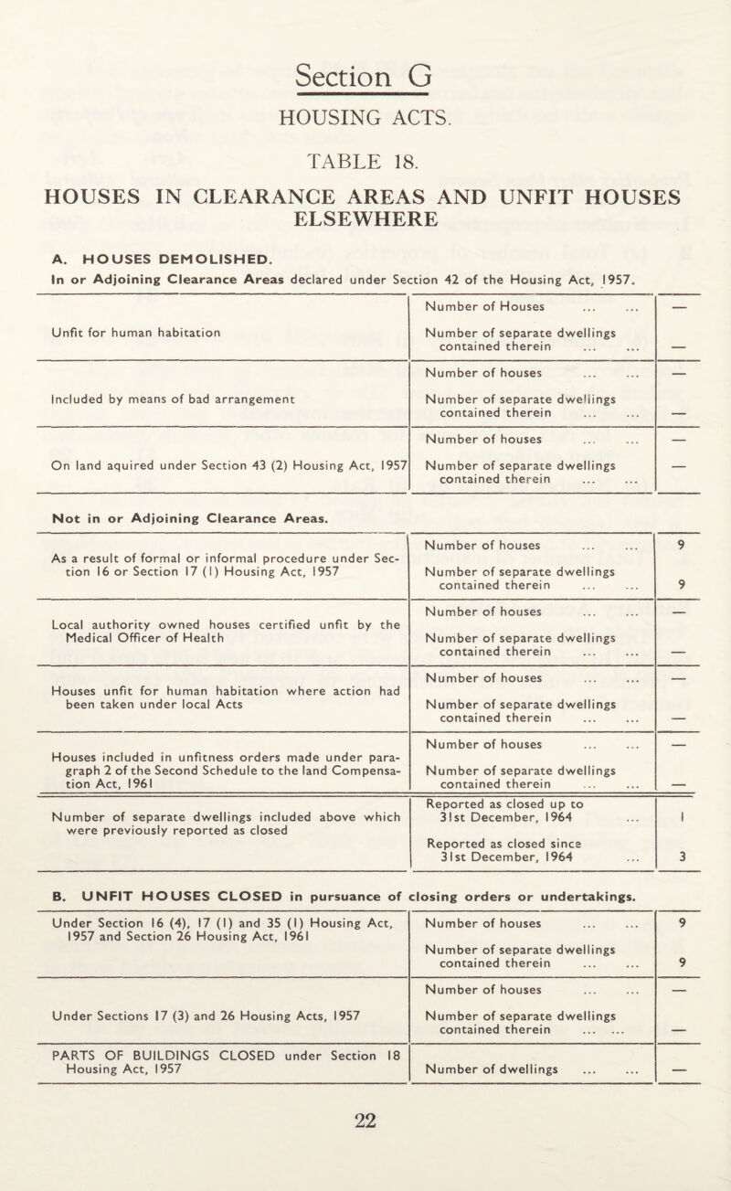 HOUSING ACTS. TABLE 18. HOUSES IN CLEARANCE AREAS AND UNFIT HOUSES ELSEWHERE A. HOUSES DEMOLISHED. In or Adjoining Clearance Areas declared under Section 42 of the Housing Act, 1957. Number of Houses — Unfit for human habitation Number of separate dwellings contained therein — Number of houses — Included by means of bad arrangement Number of separate dwellings contained therein — Number of houses — On land aquired under Section 43 (2) Housing Act, 1957 Number of separate dwellings contained therein — Not in or Adjoining Clearance Areas. As a result of formal or informal procedure under Sec¬ tion 16 or Section 17 (1) Housing Act, 1957 Number of houses Number of separate dwellings contained therein 9 9 Number of houses ___ Local authority owned houses certified unfit by the Medical Officer of Health Number of separate dwellings contained therein — Number of houses _ Houses unfit for human habitation where action had been taken under local Acts Number of separate dwellings contained therein — Number of houses _ Houses included in unfitness orders made under para- graph 2 of the Second Schedule to the land Compensa- Number of separate dwellings tion Act, 1961 contained therein — Number of separate dwellings included above which Reported as closed up to 31 st December, 1964 1 were previously reported as closed Reported as closed since 31st December, 1964 3 B. UNFIT HOUSES CLOSED in pursuance of closing orders or undertakings. Under Section 16 (4), 17 (1) and 35 (1) Housing Act, 1957 and Section 26 Housing Act, 1961 Number of houses 9 Number of separate dwellings contained therein 9 Number of houses — Under Sections 17 (3) and 26 Housing Acts, 1957 Number of separate dwellings contained therein . — PARTS OF BUILDINGS CLOSED under Section 18 Housing Act, 1957 Number of dwellings —