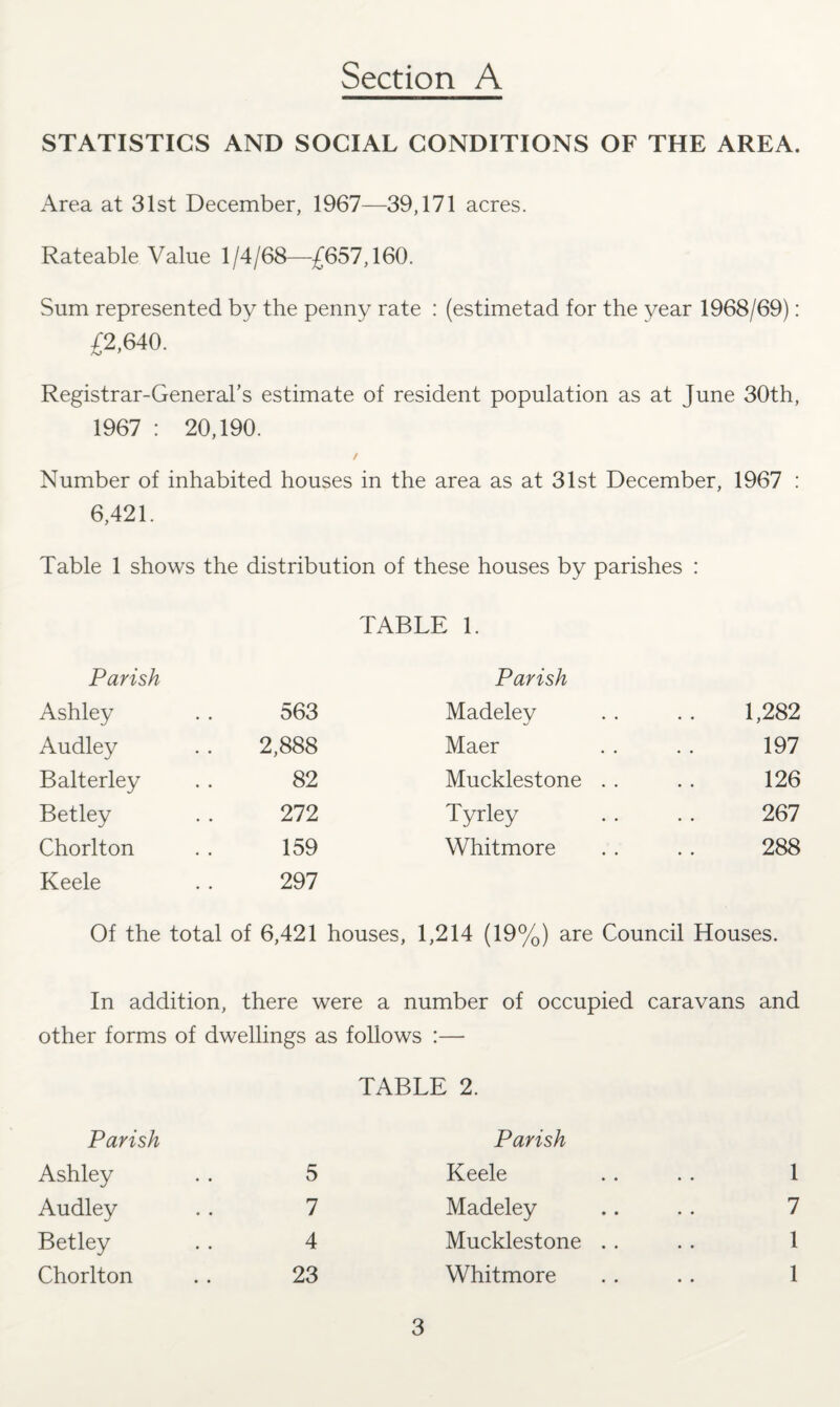 Section A STATISTICS AND SOCIAL CONDITIONS OF THE AREA. Area at 31st December, 1967—39,171 acres. Rateable Value 1/4/68—£657,160. Sum represented by the penny rate : (estimetad for the year 1968/69): £2,640. Registrar-General’s estimate of resident population as at June 30th, 1967 : 20,190. / Number of inhabited houses in the area as at 31st December, 1967 : 6,421. Table 1 shows the distribution of these houses by parishes : TABLE 1. Parish Parish Ashley 563 Madeley 1,282 Audley 2,888 Maer 197 Balterley 82 Mucklestone . . 126 Betley 272 Tyrley 267 Chorlton 159 Whitmore 288 Keele 297 Of the total of 6,421 houses, 1,214 (19%) are Council Houses. In addition, there were a number of occupied caravans and other forms of dwellings as follows :— TABLE 2. Parish Ashley . . 5 Audley . . 7 Betley . . 4 Chorlton . . 23 Parish Keele . . . . 1 Madeley .. . . 7 Mucklestone .. .. 1 Whitmore . . .. 1