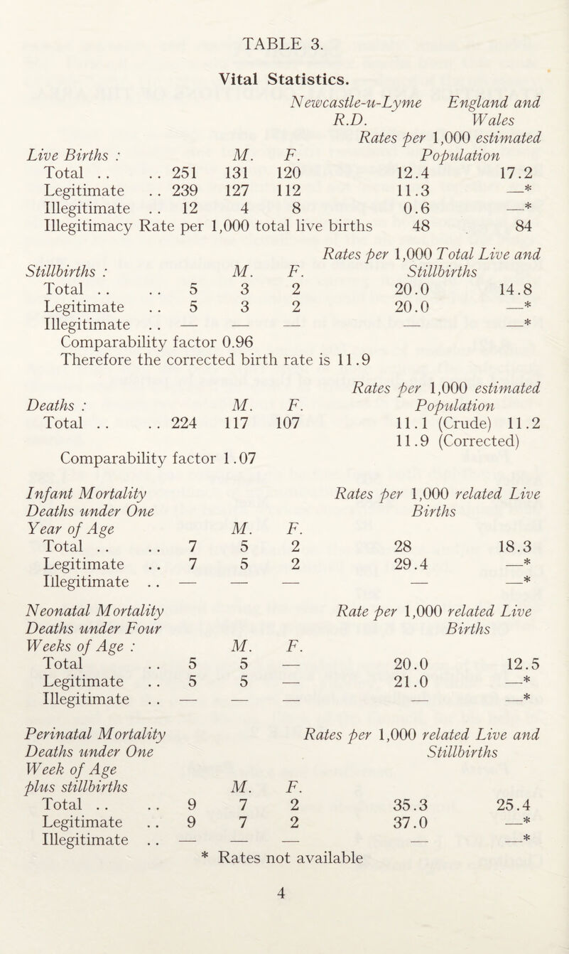 Vital Statistics. Neweastle-u-Lyme England and R.D. Wales Rates per 1,000 estimated Live Births : M. F. Population Total 251 131 120 12.4 17.2 Legitimate 239 127 112 11.3 —* Illegitimate . . 12 4 8 0.6 —* Illegitimacy Rate per 1,000 total live births 48 84 Rates per 1,000 Total Live and Stillbirths : M. F. Stillbirths Total 5 3 2 20.0 14.8 Legitimate 5 3 2 20.0 —* Illegitimate — — — __ _* Comparability factor 0.96 Therefore the corrected birth rate is 11.9 Rates per 1,000 estimated Deaths : M. F. Population Total 224 117 107 11.1 (Crude) 11.2 11.9 (Corrected) Comparability factor 1.07 Infant Mortality Rates per 1,000 related Live Deaths under One Births Year of Age M. F. Total 7 5 2 28 18.3 Legitimate 7 5 2 29.4 —* Illegitimate — — — _ _* Neonatal Mortality Rate per 1,000 related Live Deaths under Four Births Weeks of Age : M. F. Total 5 5 — 20.0 12.5 Legitimate 5 5 — 21.0 —* Illegitimate . . — — — _. _.* Perinatal Mortality Rates per 1,000 related Live and Deaths under One Stillbirths Week of Age plus stillbirths M. F. Total 9 1 2 35.3 25.4 Legitimate 9 1 2 37.0 —* Illegitimate .. — — — _ __* * Rates not available