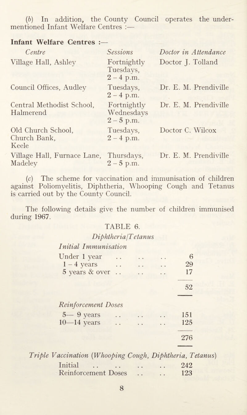 (b) In addition, the County Council operates the under¬ mentioned Infant Welfare Centres :— Infant Welfare Centres :- Centre Sessions Doctor in Attendance Village Hall, Ashley Fortnightly Tuesdays, 2-4 p.m. Doctor J. Tolland Council Offices, Audley Tuesdays, 2-4 p.m. Dr. E. M. Prendiville Central Methodist School, Halmerend Fortnightly Wednesdays 2-5 p.m. Dr. E. M. Prendiville Old Church School, Church Bank, Keele Tuesdays, 2-4 p.m. Doctor C. Wilcox Village Hall, Furnace Lane, Thursdays, Dr. E. M. Prendiville Madeley 2-5 p.m. (c) The scheme for vaccination and immunisation of children against Poliomyelitis, Diphtheria, Whooping Cough and Tetanus is carried out by the County Council. The following details give the number of children immunised during 1967. TABLE 6. Diphtheria IT etanus Initial Immunisation Under 1 year 1-4 years 5 years & over 6 29 17 52 Reinforcement Doses 5— 9 years . . . . . . 151 10—14 years . . . . . . 125 276 Triple Vaccination (Whooping Cough, Diphtheria, Tetanus) Initial . . . . . . . . 242 Reinforcement Doses . . . . 123