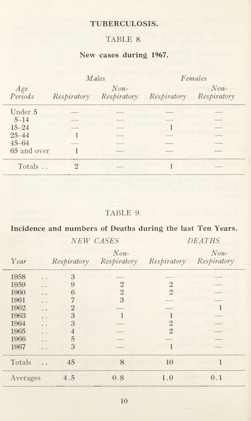 TUBERCULOSIS. TABLE 8. New cases during 1967. Age Periods Males Non- Respiratory Respiratory Females Non- Respiratory Respiratory Under 5 - - — — 5-14 — -—- -— — 15-24 —- —• 1 — 25-44 1 — — — 45-64 — —- — — 65 and over 1 — — — Totals . . 2 — 1 _ TABLE 9. Incidence and numbers of Deaths during the last Ten Years. NEW CASES DEATHS Non- Non- Year Respiratory Respiratory Respiratory Respiratory 1958 3 — — — 1959 9 2 2 — 1960 6 2 2 — 1961 7 3 — — 1962 2 — — 1 1963 3 1 1 — 1964 3 — 2 — 1965 4 -—- 2 — 1966 5 •— ■— — 1967 3 — 1 — Totals 45 8 10 1 Averages 4.5 0.8 1.0 0.1