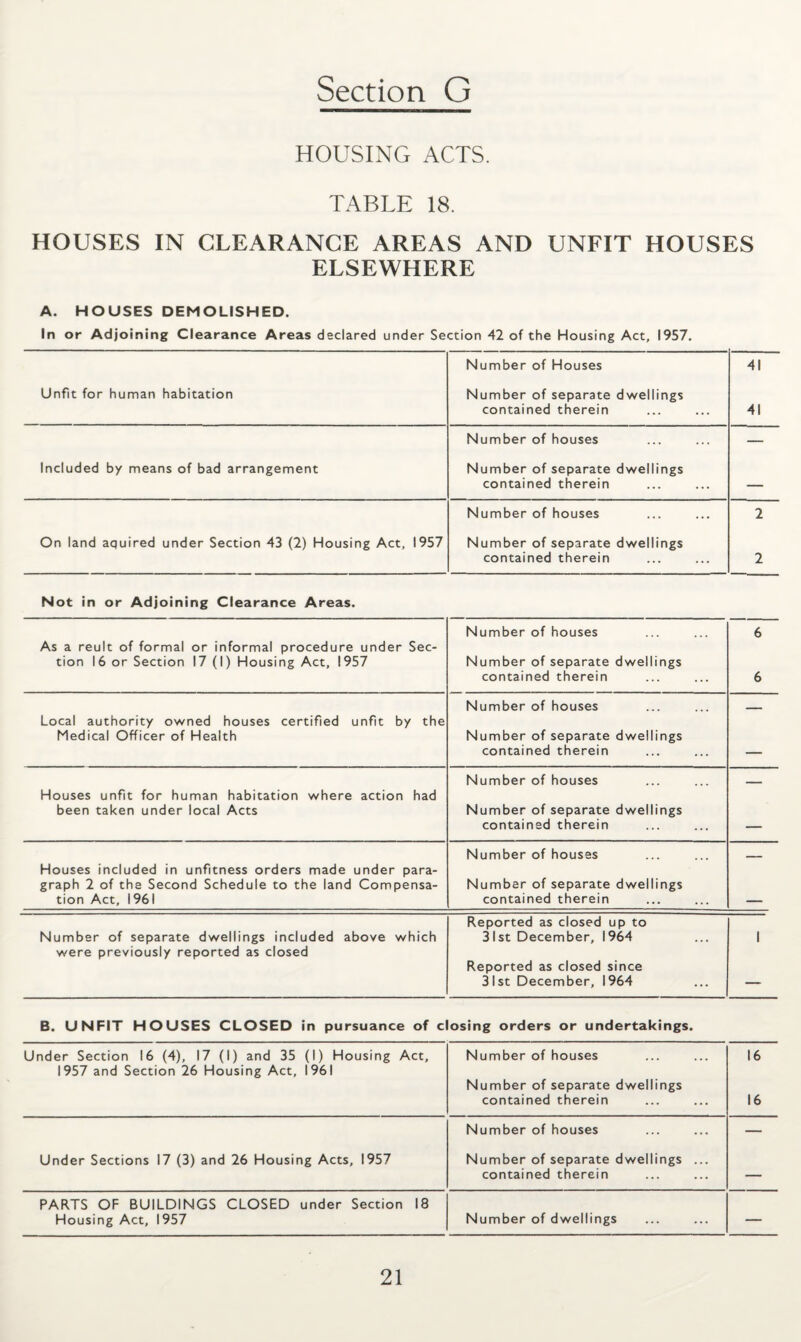 HOUSING ACTS. TABLE 18. HOUSES IN CLEARANCE AREAS AND UNFIT HOUSES ELSEWHERE A. HOUSES DEMOLISHED. In or Adjoining Clearance Areas declared under Section 42 of the Housing Act, 1957. Number of Houses 41 Unfit for human habitation Number of separate dwellings contained therein 41 Number of houses — Included by means of bad arrangement Number of separate dwellings contained therein — Number of houses 2 On land aquired under Section 43 (2) Housing Act, 1957 Number of separate dwellings contained therein 2 Not in or Adjoining Clearance Areas. As a reult of formal or informal procedure under Sec¬ tion 16 or Section 17 (1) Housing Act, 1957 Number of houses Number of separate dwellings contained therein 6 6 Local authority owned houses certified unfit by the Medical Officer of Health Number of houses Number of separate dwellings contained therein Houses unfit for human habitation where action had been taken under local Acts Number of houses Number of separate dwellings contained therein Houses included in unfitness orders made under para¬ graph 2 of the Second Schedule to the land Compensa¬ tion Act, 1961 Number of houses Number of separate dwellings contained therein Number of separate dwellings included above which were previously reported as closed Reported as closed up to 31st December, 1964 Reported as closed since 31 st December, 1964 1 B. UNFIT HOUSES CLOSED in pursuance of closing orders or undertakings. Under Section 16 (4), 17 (1) and 35 (1) Housing Act, 1957 and Section 26 Housing Act, 1961 Number of houses 16 Number of separate dwellings contained therein 16 Number of houses — Under Sections 17 (3) and 26 Housing Acts, 1957 Number of separate dwellings ... contained therein — PARTS OF BUILDINGS CLOSED under Section 18 Housing Act, 1957 Number of dwellings —
