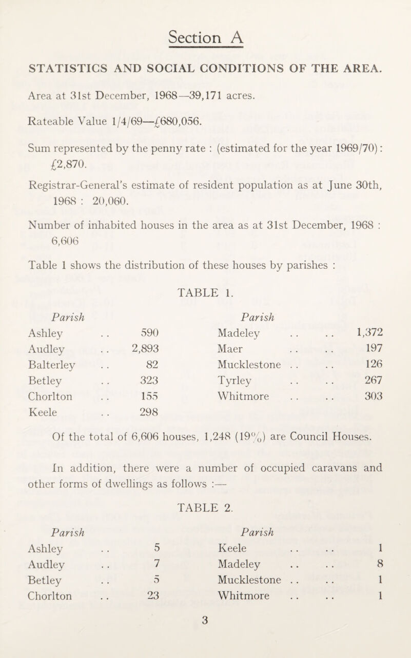 STATISTICS AND SOCIAL CONDITIONS OF THE AREA. Area at 31st December, 1968—39,171 acres. Rateable Value 1/4/69—£680,056. Sum represented by the penny rate : (estimated for the year 1969/70): £2,870. Registrar-General’s estimate of resident population as at June 30th, 1968 : 20,060. Number of inhabited houses in the area as at 31st December, 1968 : 6,606 Table 1 shows the distribution of these houses by parishes : TABLE 1. Parish Ashley 590 Audley 2,893 Balterley 82 Betley 323 Chorlton 155 Keele 298 Of the total of 6,606 houses, Parish Madeley . . . . 1,372 Maer . . . . 197 Mucklestone . . . . 126 Tyrley . . . . 267 Whitmore . . .. 303 ,248 (19%) are Council Houses. In addition, there were a number of occupied caravans and other forms of dwellings as follows :— TABLE 2. Parish Ashley . . 5 Audley . . 7 Betley . . 5 Chorlton . . 23 Parish Keele . . . . 1 Madeley .. . . 8 Mucklestone . . . . 1 Whitmore . . .. 1