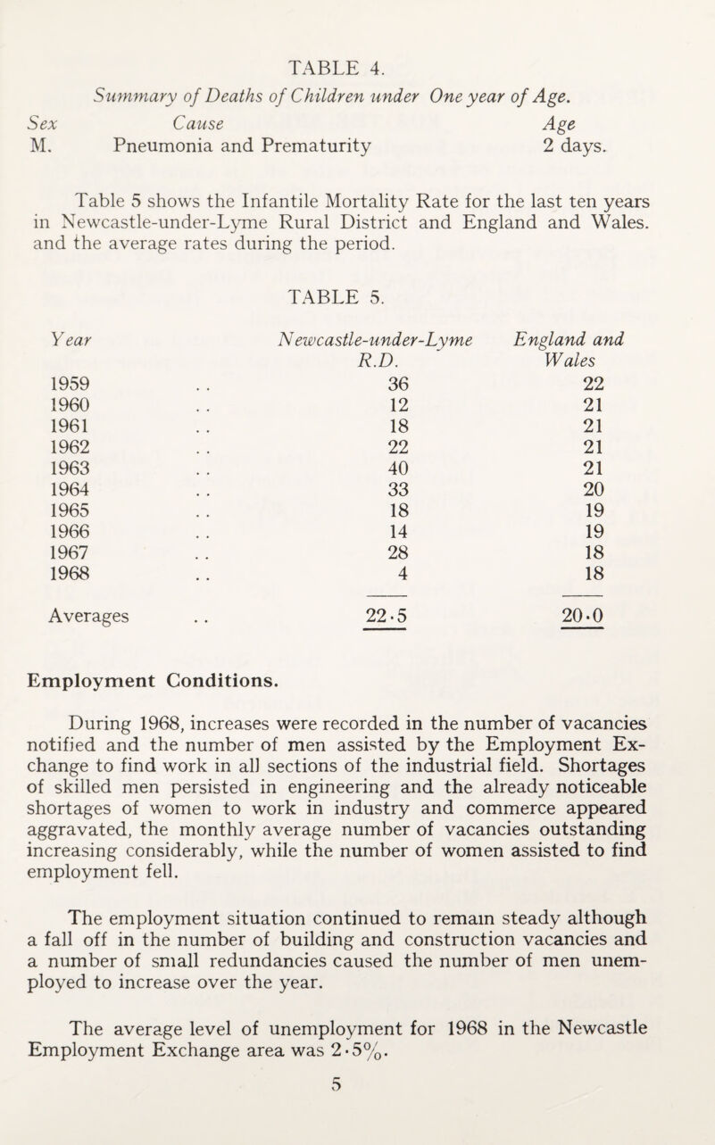 Summary of Deaths of Children under One year of Age. Sex Cause Age M. Pneumonia and Prematurity 2 days. Table 5 shows the Infantile Mortality Rate for the last ten years in Newcastle-under-Lyme Rural District and England and Wales, and the average rates during the period. TABLE 5. Year Newcastle-under-Lyme England and R.D. Wales 1959 36 22 1960 12 21 1961 18 21 1962 22 21 1963 40 21 1964 33 20 1965 18 19 1966 14 19 1967 28 18 1968 4 18 Averages 22-5 20-0 Employment Conditions. During 1968, increases were recorded in the number of vacancies notified and the number of men assisted by the Employment Ex¬ change to find work in all sections of the industrial field. Shortages of skilled men persisted in engineering and the already noticeable shortages of women to work in industry and commerce appeared aggravated, the monthly average number of vacancies outstanding increasing considerably, while the number of women assisted to find employment fell. The employment situation continued to remain steady although a fall off in the number of building and construction vacancies and a number of small redundancies caused the number of men unem¬ ployed to increase over the year. The average level of unemployment for 1968 in the Newcastle Employment Exchange area was 2*5%.
