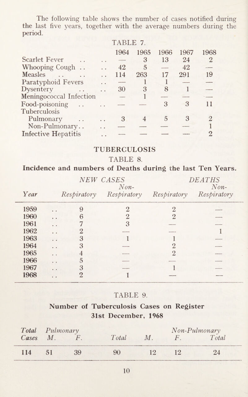 The following table shows the number of cases notified during the last five years, together with the average numbers during the period. Scarlet Fever TABLE 7. 1964 1965 3 1966 13 1967 24 1968 2 Whooping Cough 42 5 — 42 — Measles 114 263 17 291 19 Paratyphoid Fevers — 1 1 — — Dysentery 30 3 8 1 — Meningococcal Infection — 1 — — •—- Food-poisoning — — 3 3 11 Tuberculosis Pulmonary 3 4 5 3 2 Non-Pulmonary.. — — — — 1 Infective Hepatitis — — — — 2 TUBERCULOSIS TABLE 8. Incidence and numbers of Deaths during the last Ten Years. NEW CASES DEATHS Non- Non- Year Respiratory Respiratory Respiratory Respiratory 1959 9 2 2 __ 1960 6 2 2 — 1961 7 3 — — 1962 2 — — 1 1963 3 1 1 — 1964 3 — 2 — 1965 4 — 2 — 1966 5 — •— — 1967 3 — 1 — 1968 2 1 —- — TABLE 9. Number of Tuberculosis Cases on Register 31st December, 1968 Total Pulmonary Non-Pulmonary Cases M. F. T otal M. F. Total 114 51 39 90 12 12 24