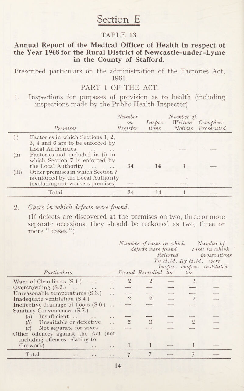 TABLE 13. Annual Report of the Medical Officer of Health in respect of the Year 1968 for the Rural District of Newcastle-under-Lyme in the County of Stafford. Prescribed particulars on the administration of the Factories Act, 1961. PART 1 OF THE ACT. 1. Inspections for purposes of provision as to health (including inspections made by the Public Health Inspector). Number Number of on Inspec- Written Occupiers Premises Register tions Notices Prosecuted (i) Factories in which Sections 1, 2, 3, 4 and 6 are to be enforced by Local Authorities (ii) Factories not included in (i) in which Section 7 is enforced by the Local Authority 34 14 1 (iii) Other premises in which Section 7 is enforced by the Local Authority (excluding out-workers premises) 0 Total 34 14 1 — 2. Cases in which defects were found. (If defects are discovered at the premises on two, three or more separate occasions, they should be reckoned as two, three or more “ cases.”) Number of cases in which Number of defects were found cases in whivh Referred prosecutions To H.M. By H.M. were Inspec- Inspec- instituted Particulars Found Remedied tor tor Want of Cleanliness (S.l.) 2 2 — 2 — Overcrowding (S.2.) — — — — — Unreasonable temperatures~(S.3.) — — —. — — Inadequate ventilation (S.4.) o 2 _ 2 — Ineffective drainage of floors (S.6.) . . —* — — — — Sanitarv Conveniences (S.7.) (a) Insufficient . . — — — — — (b) Unsuitable or defective 2 2 _ 2 — (c) Not separate for sexes — — — — — Other offences against the Act (not including offences relating to Outwork) 1 1 — 1 —- Total 7 7 — 7 —