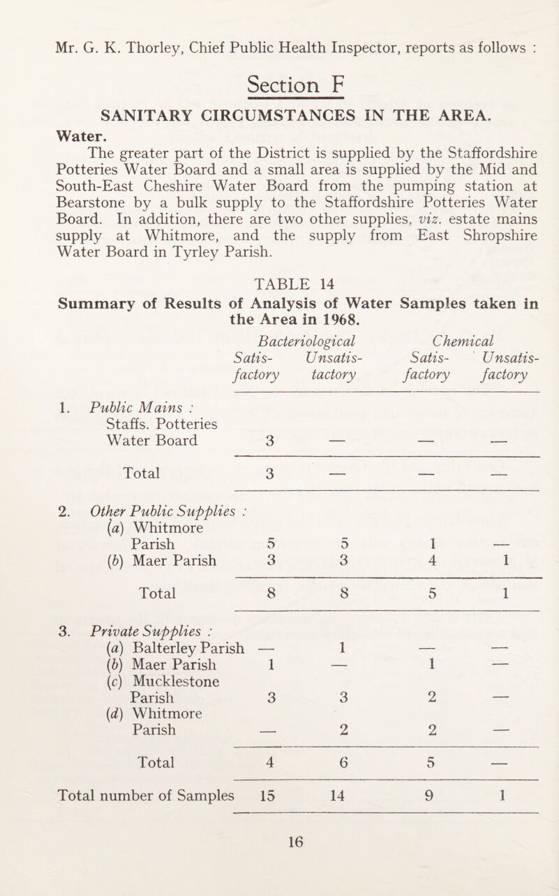 Mr. G. K. Thorley, Chief Public Health Inspector, reports as follows : Section F SANITARY CIRCUMSTANCES IN THE AREA. Water. The greater part of the District is supplied by the Staffordshire Potteries Water Board and a small area is supplied by the Mid and South-East Cheshire Water Board from the pumping station at Bearstone by a bulk supply to the Staffordshire Potteries Water Board. In addition, there are two other supplies, viz. estate mains supply at Whitmore, and the supply from East Shropshire Water Board in Tyrley Parish. TABLE 14 Summary of Results of Analysis of Water Samples taken in the Area in 1968. Bacteriological Chemical Satis- Unsatis- Satis- Unsatis¬ factory tactory factory factory 1. Public Mains : Staffs. Potteries Water Board Total 3 — — — 2. Other Public Supplies : (a) Whitmore Parish 5 5 1 — (b) Maer Parish 3 3 4 1 Total 8 8 5 1 3. Private Supplies : (a) Balterley Parish — 1 — — (b) Maer Parish 1 — 1 — (c) Mucklestone Parish 3 3 2 — (d) Whitmore Parish — 2 2 — Total 4 6 5 — Total number of Samples 15 14 9 1