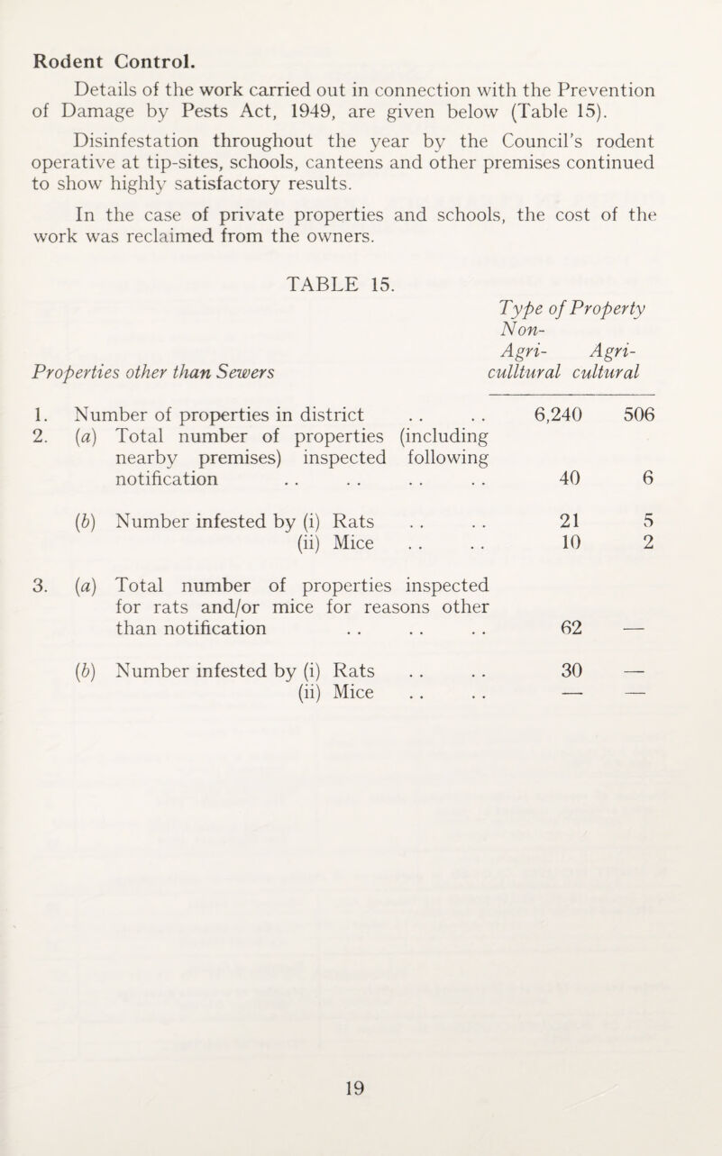 Rodent Control. Details of the work carried out in connection with the Prevention of Damage by Pests Act, 1949, are given below (Table 15). Disinfestation throughout the year by the Council’s rodent operative at tip-sites, schools, canteens and other premises continued to show highly satisfactory results. In the case of private properties and schools, the cost of the work was reclaimed from the owners. TABLE 15. Properties other than Sewers Type of Property Non- Agri- Agri¬ cultural cultural 1. Number of properties in district 6,240 506 2. (a) Total number of properties (including nearby premises) inspected notification following 40 6 (b) Number infested by (i) Rats 21 5 (ii) Mice • • 10 2 3. (a) Total number of properties inspected for rats and/or mice for reasons other than notification 62 — (b) Number infested by (i) Rats 30 — (ii) Mice • • • # —. —