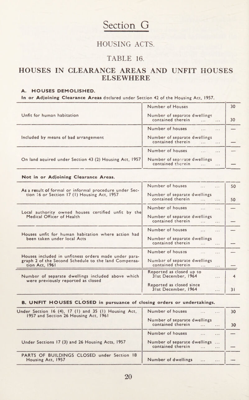 HOUSING ACTS. TABLE 16. HOUSES IN CLEARANCE AREAS AND UNFIT HOUSES ELSEWHERE A. HOUSES DEMOLISHED. In or Adjoining Clearance Areas declared under Section 42 of the Housing Act, 1957. Number of Houses 30 Unfit for human habitation Number of separate dwelling'-, contained therein 30 Number of houses — Included by means of bad arrangement Number of separate dwellings contained therein — Number of houses — On land aquired under Section 43 (2) Housing Act, 1957 Number of separate1 dwellings contained therein — Not in or Adjoining Clearance Areas. Number of houses 50 As a result of formal or informal procedure under Sec- tion !6 or Section 17 (1) Housing Act, 1957 Number of separate dwellings contained therein 50 Number of houses ___ Local authority owned houses certified unfit by the Medical Officer of Health Number of separate dwellings contained therein — Number of houses Houses unfit for human habitation where action had been taken under local Acts Number of separate dwellings contained therein — Number of houses . Houses included in unfitness orders made under para¬ graph 2 of the Second Schedule to the land Compensa- Number of separate dwellings tion Act, 1961 contained therein — Reported as closed up to Number of separate dwellings included above which 31st December, 1964 4 were previously reported as closed Reported as closed since 31st December, 1964 31 B. UNFIT HOUSES CLOSED in pursuance of closing orders or undertakings. Under Section 16 (4), 17 (1) and 35 (1) Housing Act, 1957 and Section 26 Housing Act, 1961 Number of houses Number of separate dwellings contained therein 30 30 Number of houses — Under Sections 17 (3) and 26 Housing Acts, 1957 Number of separate dwellings ... contained therein — PARTS OF BUILDINGS CLOSED under Section 18 Housing Act, 1957 Number of dwellings —