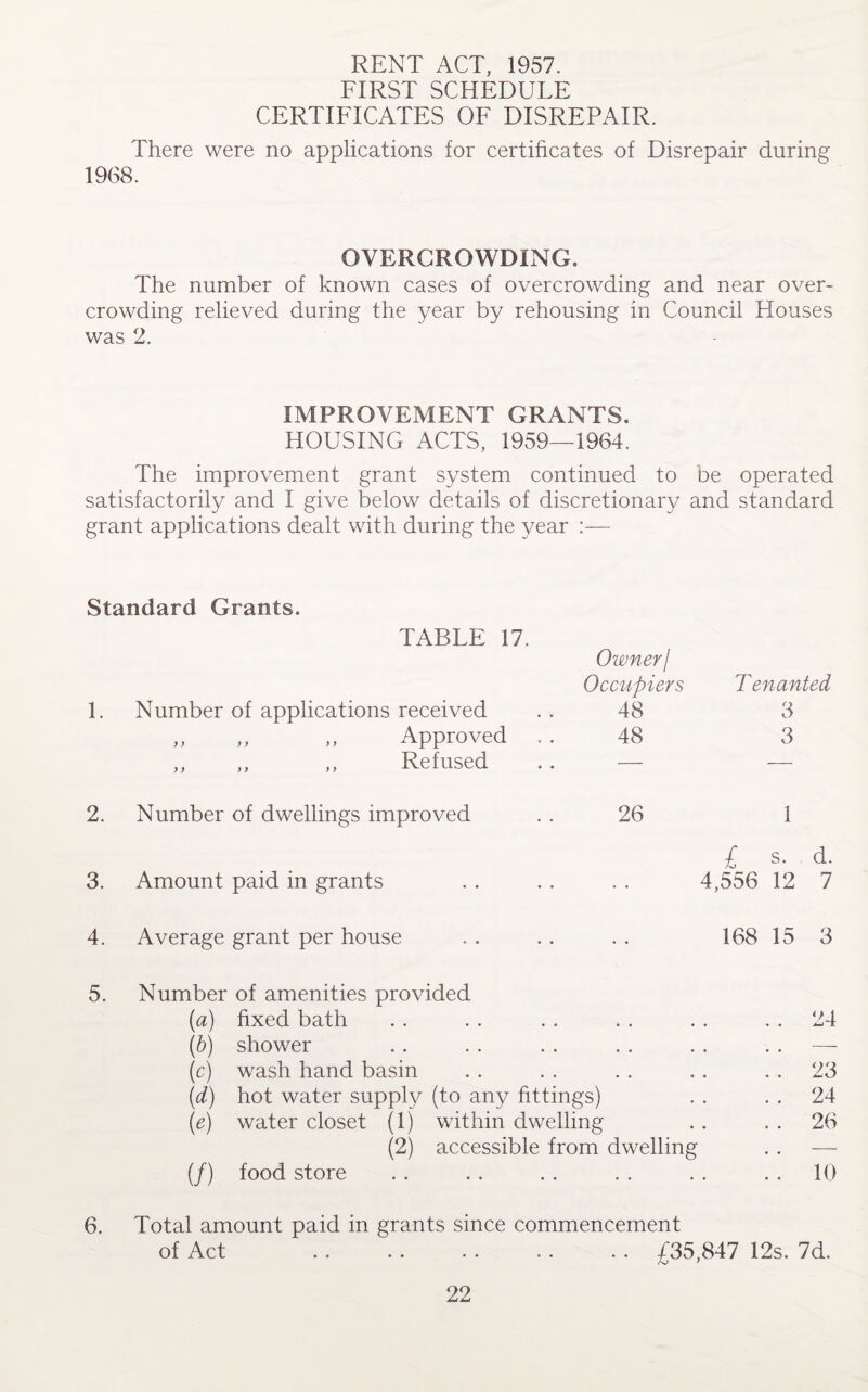 RENT ACT, 1957. FIRST SCHEDULE CERTIFICATES OF DISREPAIR. There were no applications for certificates of Disrepair during 1968. OVERCROWDING. The number of known cases of overcrowding and near over¬ crowding relieved during the year by rehousing in Council Houses was 2. IMPROVEMENT GRANTS. HOUSING ACTS, 1959—1964. The improvement grant system continued to be operated satisfactorily and I give below details of discretionary and standard grant applications dealt with during the year :— Standard Grants. TABLE 17. Owner/ Occupiers T enanted 1. Number of applications received 48 3 ,, „ „ Approved 48 3 ,, ,, ,, Refused . . — — 2. Number of dwellings improved 26 1 £ s. d. 3. Amount paid in grants 4,556 12 7 4. Average grant per house 168 15 3 5. Number of amenities provided (a) fixed bath • • • • • • • . 24 (b) shower • • • • • • — (c) wash hand basin • • • • • • 23 (d) hot water supply (to any fittings) 24 (e) water closet (1) within dwelling 26 (2) accessible from dwelling — (/) food store . . • • 10 6. Total amount paid in grants since commencement of Act .£35,847 12s. 7d.