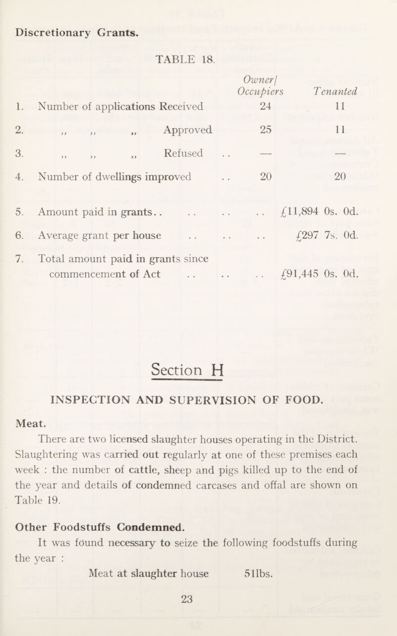 Discretionary Grants. TABLE 18. Owner/ Occupiers T cnanted 1. Number of applications Received 24 11 2. „ „ „ Approved 25 11 3. ,, ,, „ Refused — — 4. Number of dwellings improved 20 20 5. Amount paid in grants • • £11,894 Os. Od. 6. Average grant per house • • £297 7s. Od. 7. Total amount paid in grants since commencement of Act £91,445 Os. Od. Section H INSPECTION AND SUPERVISION OF FOOD. Meat. There are two licensed slaughter houses operating in the District. Slaughtering was carried out regularly at one of these premises each week : the number of cattle, sheep and pigs killed up to the end of the year and details of condemned carcases and offal are shown on Table 19. Other Foodstuffs Condemned. It was found necessary to seize the following foodstuffs during the year : Meat at slaughter house 5libs.