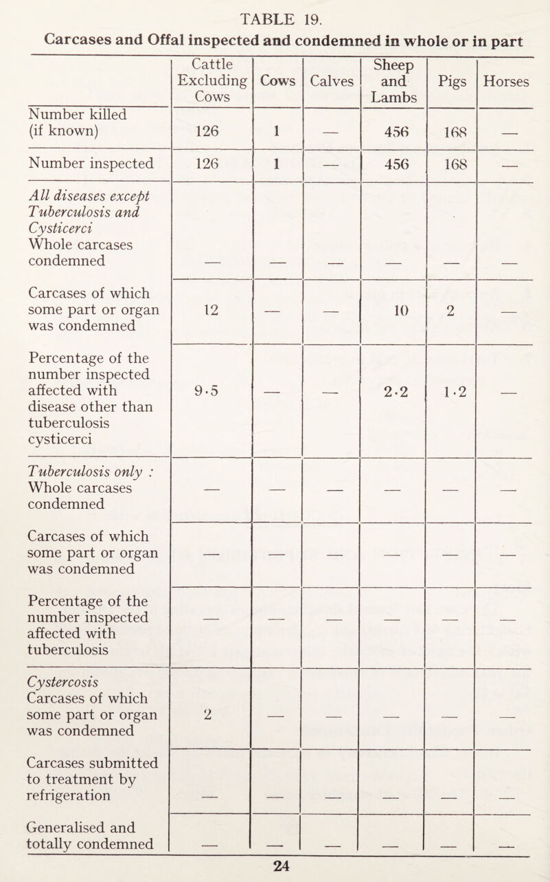 TABLE 19. Carcases and Offal inspected and condemned in whole or in part Cattle Excluding Cows Cows Calves Sheep and Lambs Pigs Horses Number killed (if known) 126 1 — 456 168 — Number inspected 126 1 — 456 168 — All diseases except Tuberculosis and Cysticerci Whole carcases condemned Carcases of which some part or organ was condemned 12 — — 10 2 — Percentage of the number inspected affected with disease other than tuberculosis cysticerci 9-5 — — 2-2 1-2 — Tuberculosis only : Whole carcases condemned — — — — — —- Carcases of which some part or organ was condemned — — — — — — Percentage of the number inspected affected with tuberculosis — — — — — — Cystercosis Carcases of which some part or organ was condemned 2 — — — — — Carcases submitted to treatment by refrigeration _ _ . _____ _ Generalised and totally condemned — ■ - _ _ _____ - . .