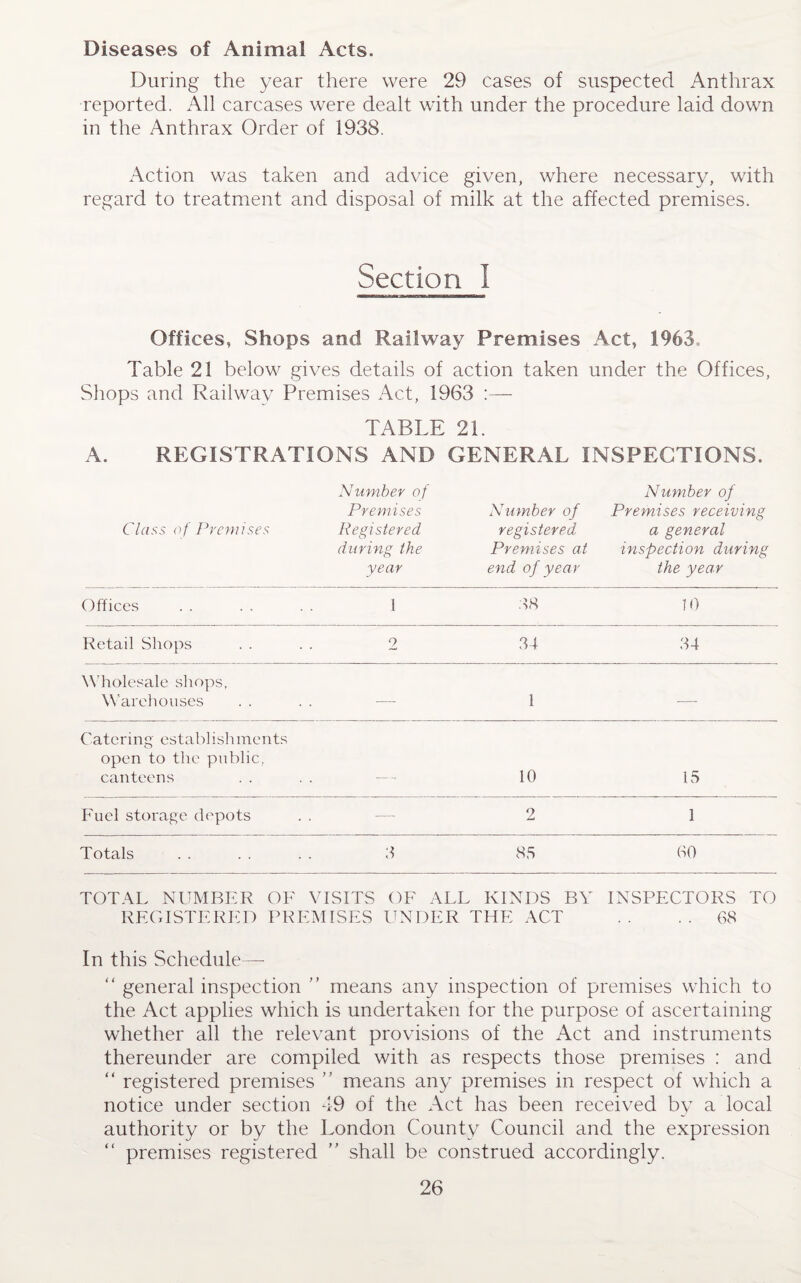Diseases of Animal Acts. During the year there were 29 cases of suspected Anthrax reported. All carcases were dealt with under the procedure laid down in the Anthrax Order of 1938. Action was taken and advice given, where necessary, with regard to treatment and disposal of milk at the affected premises. Section I Offices, Shops and Railway Premises Act, 1963, Table 21 below gives details of action taken under the Offices, Shops and Railway Premises Act, 1963 :—- TABLE 21. A. REGISTRATIONS AND Number of Premises Class of Premises Registered during the year GENERAL INSPECTIONS. Number of Number of Premises receiving registered a general Premises at inspection during end of year the year Offices 1 88 10 Retail Shops 2 84 84 Wholesale shops. Warehouses — 1 — Catering establishments open to the public.. canteens — 10 15 Fuel storage depots — 2 1 Totals 8 85 60 TOTAL NUMBER OF VISITS OF ALL KINDS BY INSPECTORS TO REGISTERED PREMISES UNDER THE ACT . . . . 68 In this Schedule— “ general inspection  means any inspection of premises which to the Act applies which is undertaken for the purpose of ascertaining whether all the relevant provisions of the Act and instruments thereunder are compiled with as respects those premises : and “ registered premises ” means any premises in respect of which a notice under section 49 of the Act has been received by a local authority or by the London County Council and the expression “ premises registered ” shall be construed accordingly.