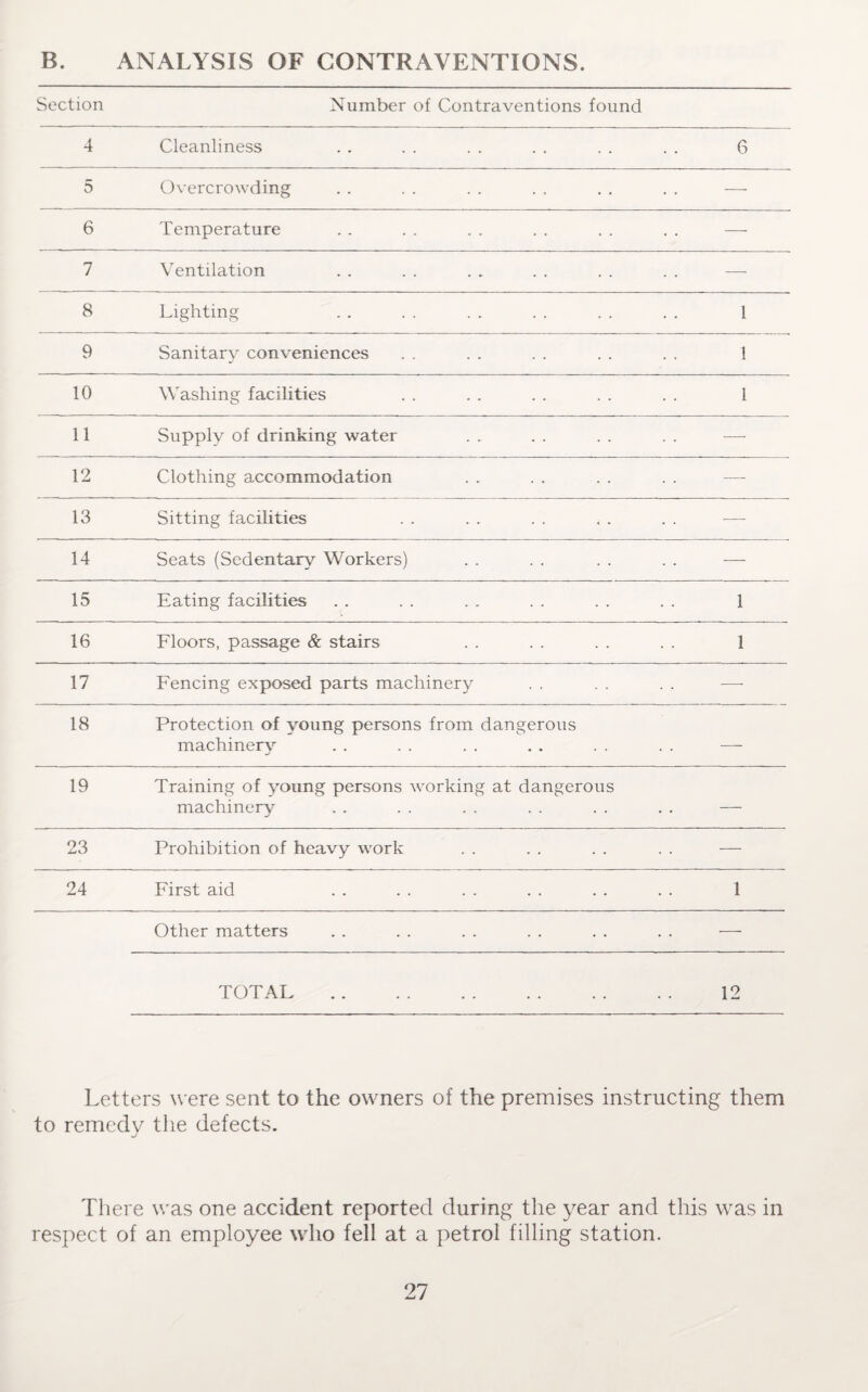 B. ANALYSIS OF CONTRAVENTIONS. Section Number of Contraventions found 4 Cleanliness 6 5 Overcrowding — 6 Temperature — 7 Ventilation —- 8 Lighting 1 9 Sanitary conveniences 1 10 Washing facilities 1 11 Supply of drinking water — 12 Clothing accommodation — 13 Sitting facilities — 14 Seats (Sedentary Workers) — 15 Eating facilities 1 16 Floors, passage & stairs 1 17 Fencing exposed parts machinery —- 18 Protection of young persons from dangerous machinery — 19 Training of young persons working at dangerous machinery — 23 Prohibition of heavy work — 24 First aid 1 Other matters — TOTAL . 12 Letters were sent to the owners of the premises instructing them to remedy the defects. j There was one accident reported during the year and this was in respect of an employee who fell at a petrol filling station.