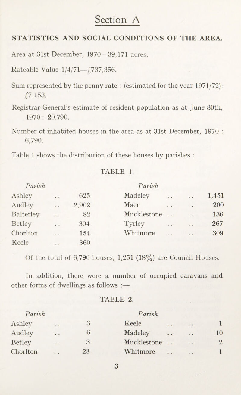 STATISTICS AND SOCIAL CONDITIONS OF THE AREA. Area at 31st December, 1970—39,171 acres. Rateable Value 1/4/71—£737,356. Sum represented by the penny rate : (estimated for the year 1971/72): £7,153. Registrar-General’s estimate of resident population as at June 30th, 1970 : 20,790. Number of inhabited houses in the area as at 31st December, 1970 : 6,790. Table 1 shows the distribution of these houses by parishes : TABLE 1. Parish Ashley . . 625 Audley . . 2,902 Balterley . . 82 Betley . . 304 Chorlton . . 154 Keele . . 360 Parish Madeley . . . . 1,451 Maer .. . . 200 Mucklestone .. . . 136 Tyrley . . . . 267 Whitmore . . . . 309 Of the total of 6,790 houses, 1,251 (18%) are Council Houses. In addition, there were a number of occupied caravans and other forms of dwellings as follows :—- TABLE 2. Parish Ashley Audley Betley Chorlton Parish 3 Keele 6 Madeley 3 Mucklestone .. 23 Whitmore 1 10 2 1