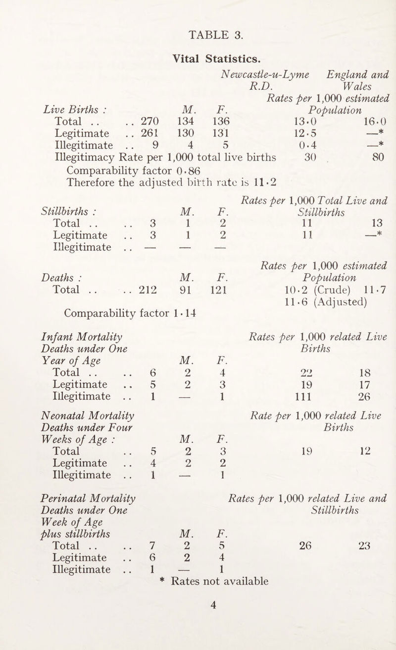 Vital Statistics. N ewcastle-u-Lyme England and R.D. Wales Rates per 1,000 estimated Live Births : M. F. Population Total 270 134 136 13-0 16-0 Legitimate 261 130 131 12-5 —* Illegitimate 9 4 5 0-4 —* Illegitimacy Rate per 1,000 total live births 30 80 Comparability factor 0 ■ 86 Therefore the adjusted bit th rate is 11-2 Rates per 1,000 Total Live and Stillbirths : M. F. Stillbirths Total 3 1 2 11 13 Legitimate 3 1 2 11 —* Illegitimate .. Rates per 1,000 estimated Deaths : M. F. Population Total 212 91 121 10- 2 (Crude) 11-7 11- 6 (Adjusted) Comparability factor 1-14 Infant Mortality Rates per 1,000 related Live Deaths under One Year of Age M. F. Births Total 6 2 4 22 18 Legitimate 5 2 3 19 17 Illegitimate .. 1 — 1 111 26 Neonatal Mortality Rate per 1,000 related Live Deaths under Four Weeks of Age : M. F. Births Total 5 2 3 19 12 Legitimate 4 2 2 Illegitimate . . 1 — 1 Perinatal Mortality Rates per 1,000 related Live and Deaths under One Stillbirths Week of Age plus stillbirths M. F. Total . . .. 7 2 5 26 23 Legitimate 6 2 4 Illegitimate .. 1 — 1 * Rates not available