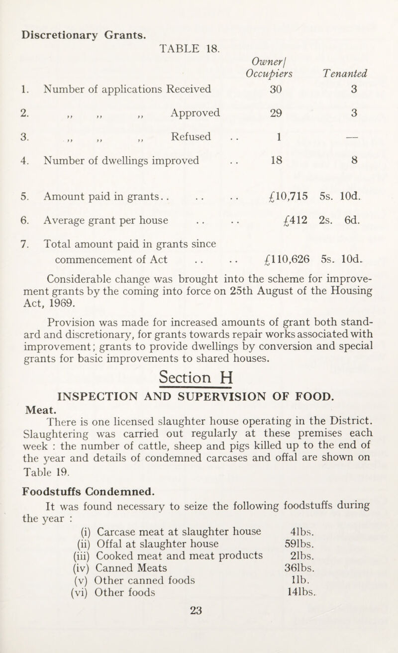 Discretionary Grants. TABLE 18. Owner/ Occupiers T enanted 1. Number of applications Received 30 3 2. „ „ ,, Approved 29 3 3. ,, ,, ,, Refused 1 — 4. Number of dwellings improved 18 8 5. Amount paid in grants £10,715 5s. lOd. 6. Average grant per house £412 2s. 6d. 7. Total amount paid in grants since commencement of Act £110,626 5s. lOd. Considerable change was brought into the scheme for improve¬ ment grants by the coming into force on 25th August of the Housing Act, 1989. Provision was made for increased amounts of grant both stand¬ ard and discretionary, for grants towards repair works associated with improvement; grants to provide dwellings by conversion and special grants for basic improvements to shared houses. Section H INSPECTION AND SUPERVISION OF FOOD. Meat. There is one licensed slaughter house operating in the District. Slaughtering was carried out regularly at these premises each week : the number of cattle, sheep and pigs killed up to the end of the year and details of condemned carcases and offal are shown on Table 19. Foodstuffs Condemned. It was found necessary to seize the following foodstuffs during the year : (i) Carcase meat at slaughter house 41bs. (ii) Offal at slaughter house 591bs. (iii) Cooked meat and meat products 21bs. (iv) Canned Meats 361bs. (v) Other canned foods lib. (vi) Other foods 141bs.