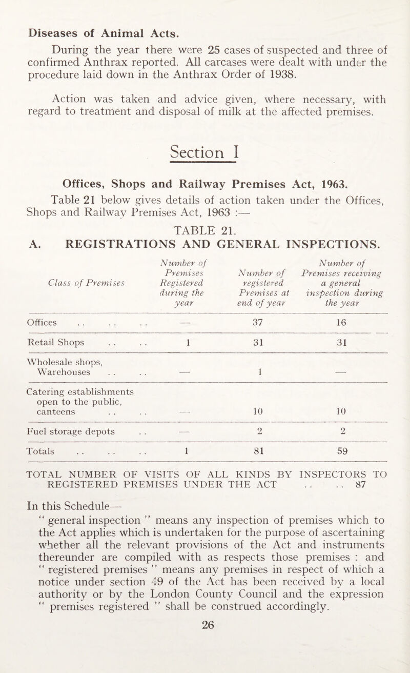 Diseases of Animal Acts. During the year there were 25 cases of suspected and three of confirmed Anthrax reported. All carcases were dealt with under the procedure laid down in the Anthrax Order of 1938. Action was taken and advice given, where necessary, with regard to treatment and disposal of milk at the affected premises. Section I Offices, Shops and Railway Premises Act, 1963. Table 21 below gives details of action taken under the Offices, Shops and Railway Premises Act, 1963 :— TABLE 21. A. REGISTRATIONS AND GENERAL INSPECTIONS. Class of Premises Number of Premises Registered during the year Number of registered Premises at end of year Number of Premises receiving a general inspection during the year Offices . . — 37 16 Retail Shops 1 31 31 Wholesale shops, Warehouses —• 1 — Catering establishments open to the public, canteens . -* 10 10 Fuel storage depots — 2 2 Totals I 81 59 TOTAL NUMBER OF VISITS OF ALL KINDS BY INSPECTORS TO REGISTERED PREMISES UNDER THE ACT . . . . 87 In this Schedule—- “ general inspection ” means any inspection of premises which to the Act applies which is undertaken for the purpose of ascertaining whether all the relevant provisions of the Act and instruments thereunder are compiled with as respects those premises : and “ registered premises ” means any premises in respect of which a notice under section 49 of the Act has been received by a local authority or by the London County Council and the expression “ premises registered ” shall be construed accordingly.